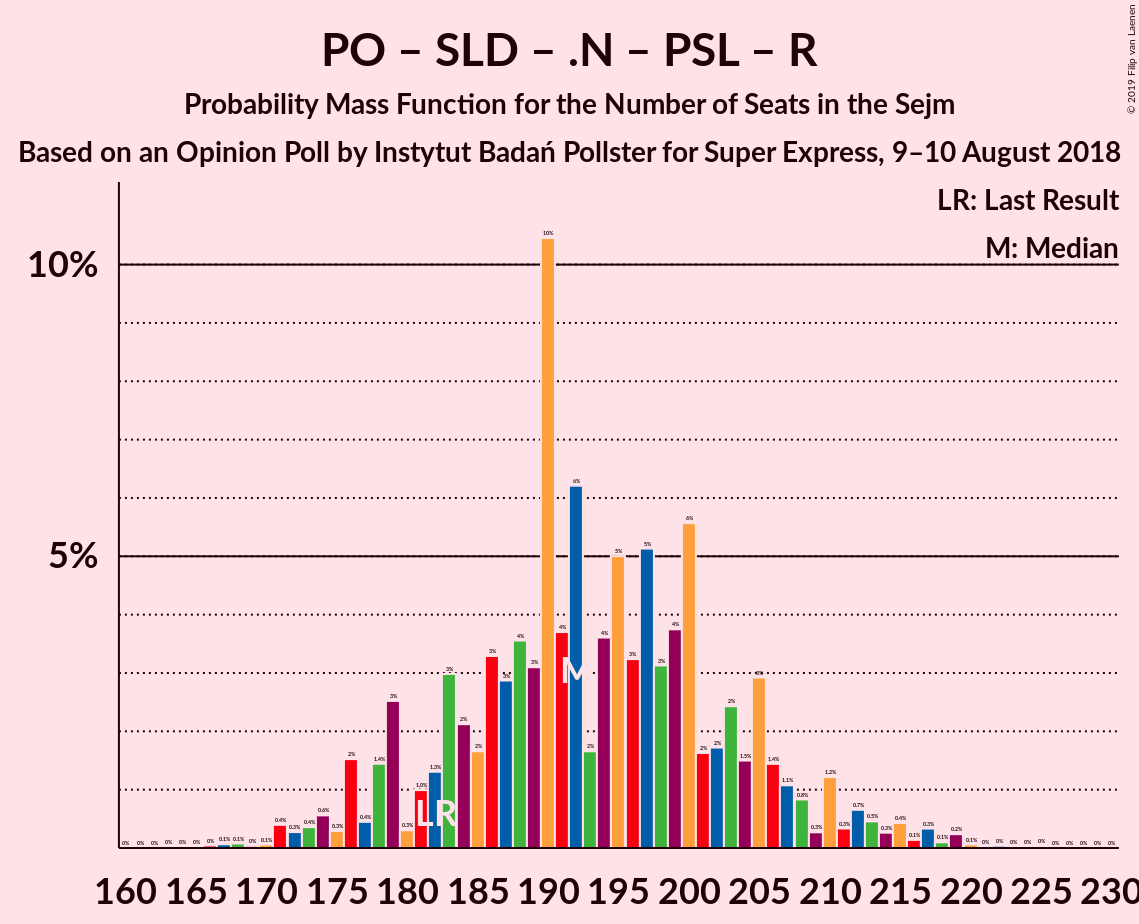 Graph with seats probability mass function not yet produced