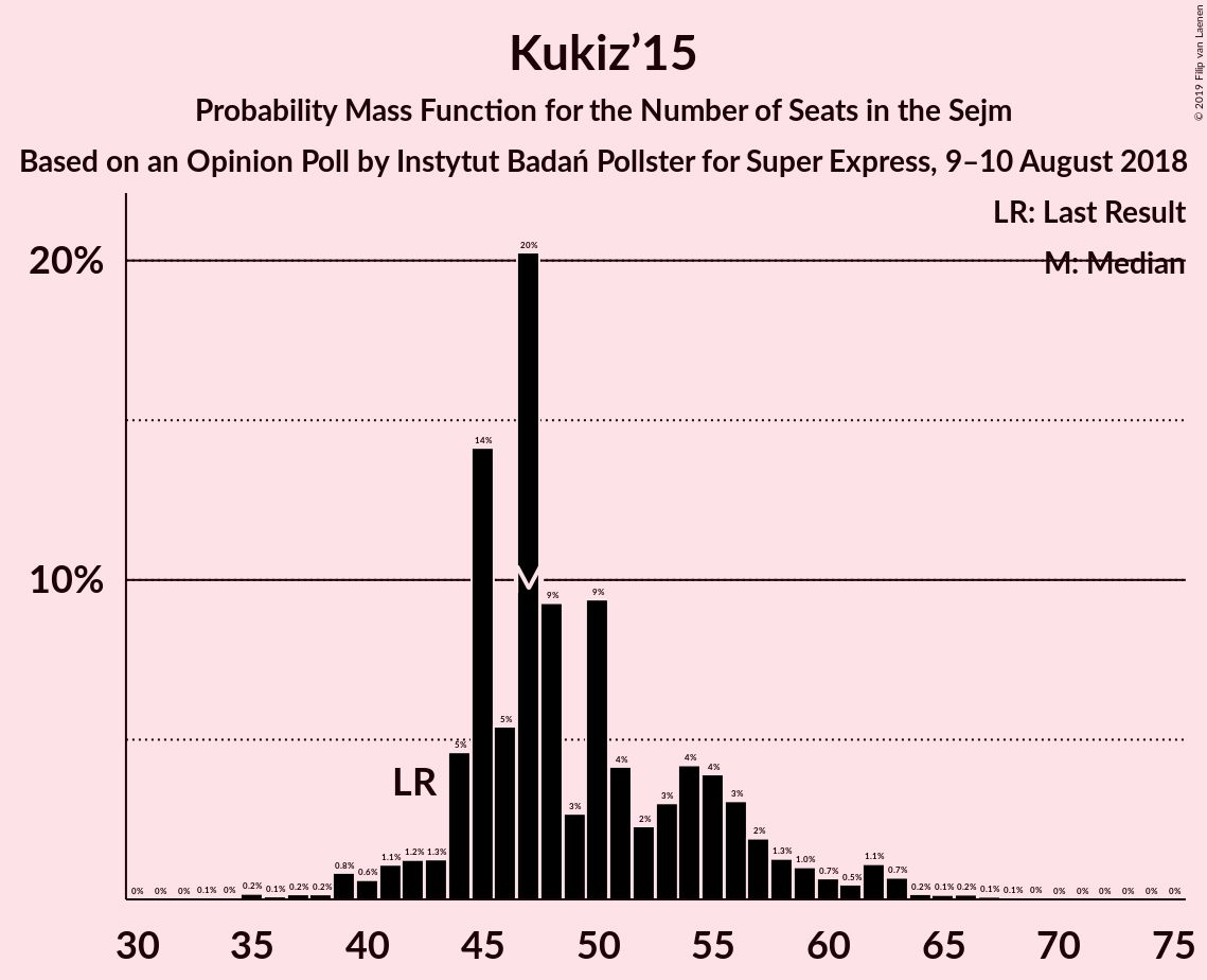 Graph with seats probability mass function not yet produced