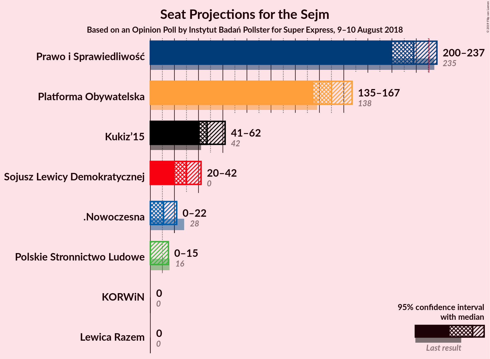 Graph with seats not yet produced