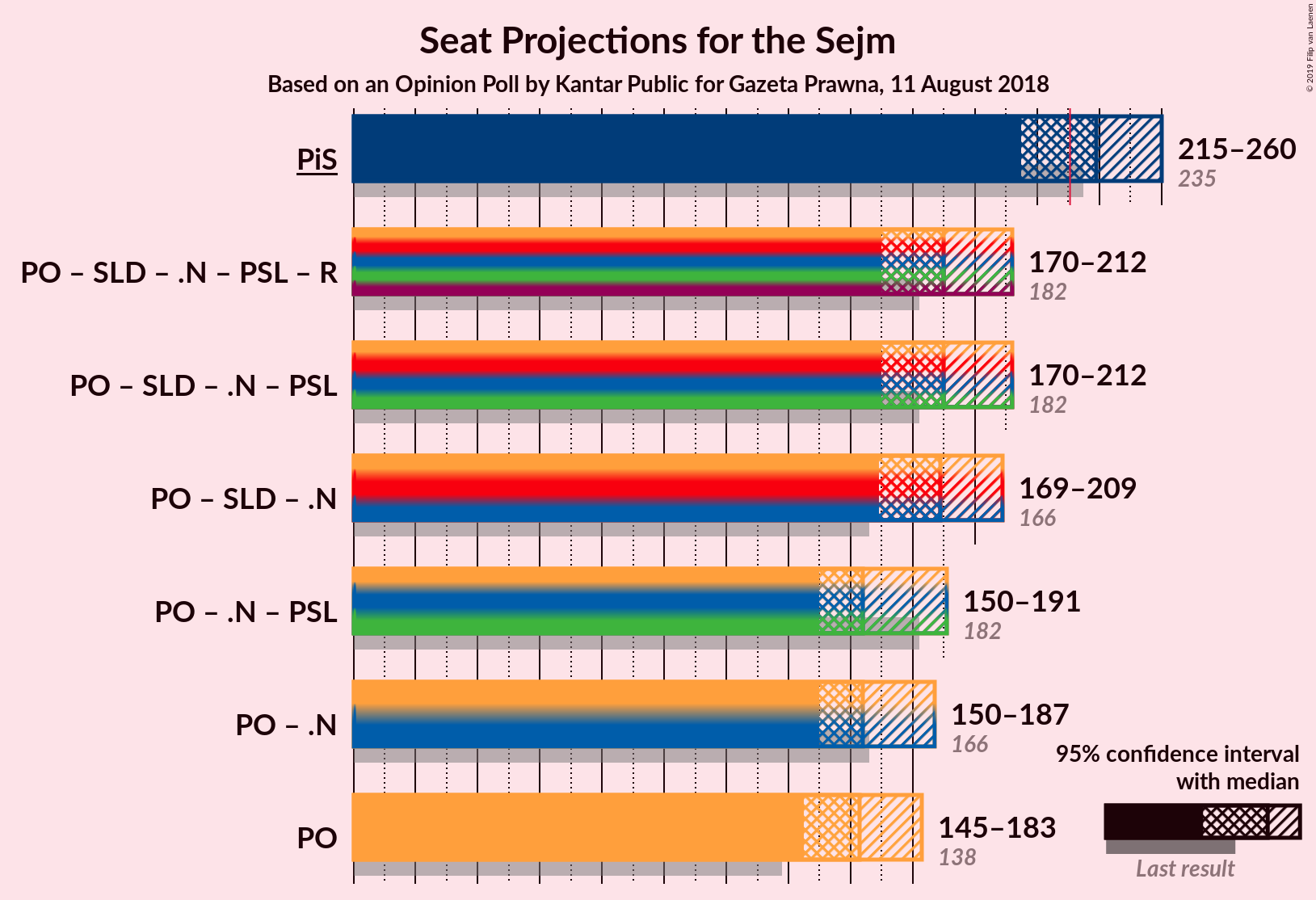 Graph with coalitions seats not yet produced