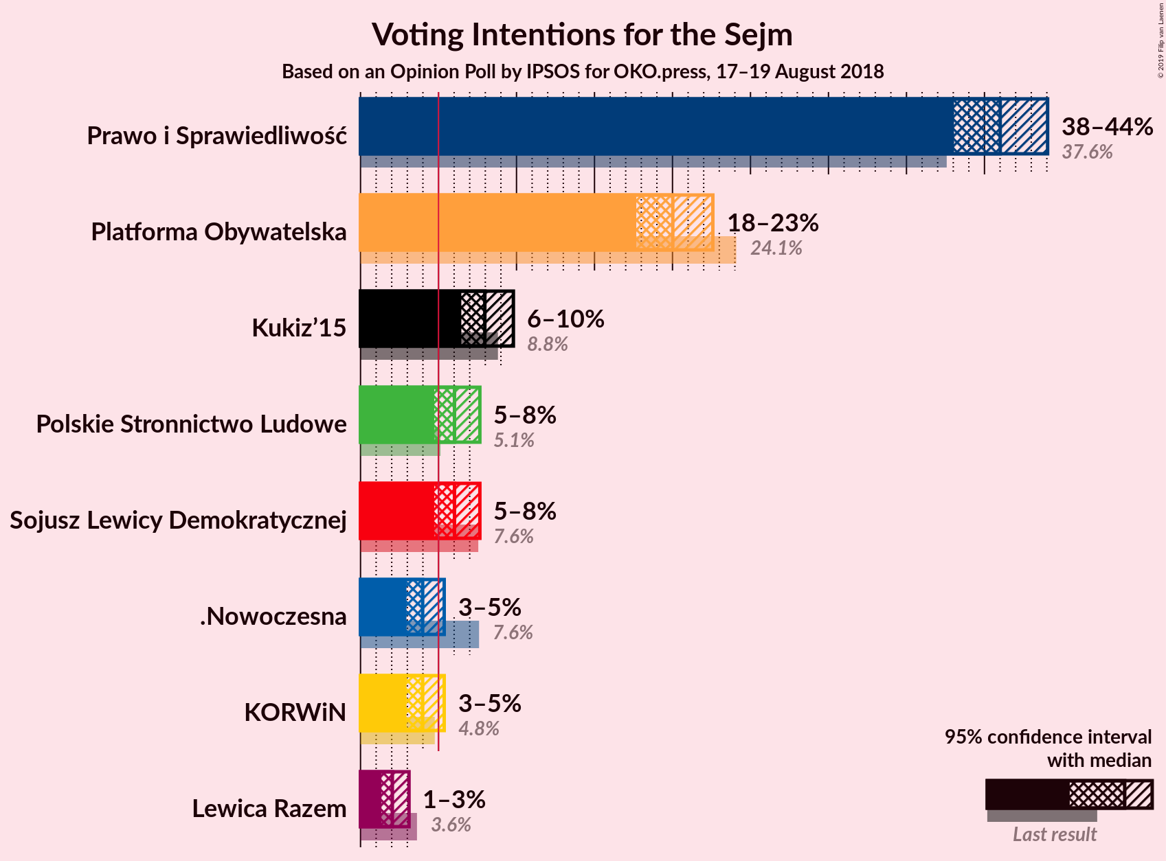 Graph with voting intentions not yet produced