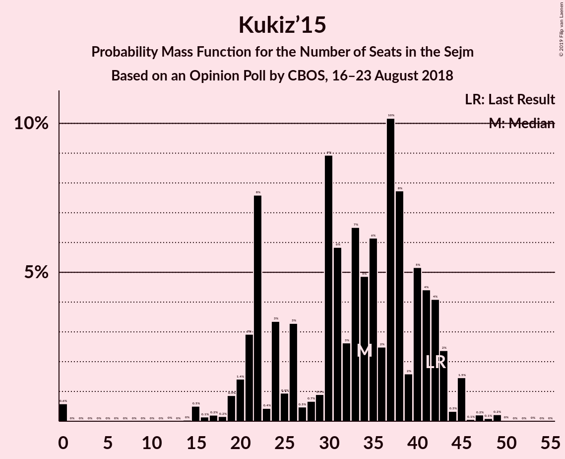 Graph with seats probability mass function not yet produced