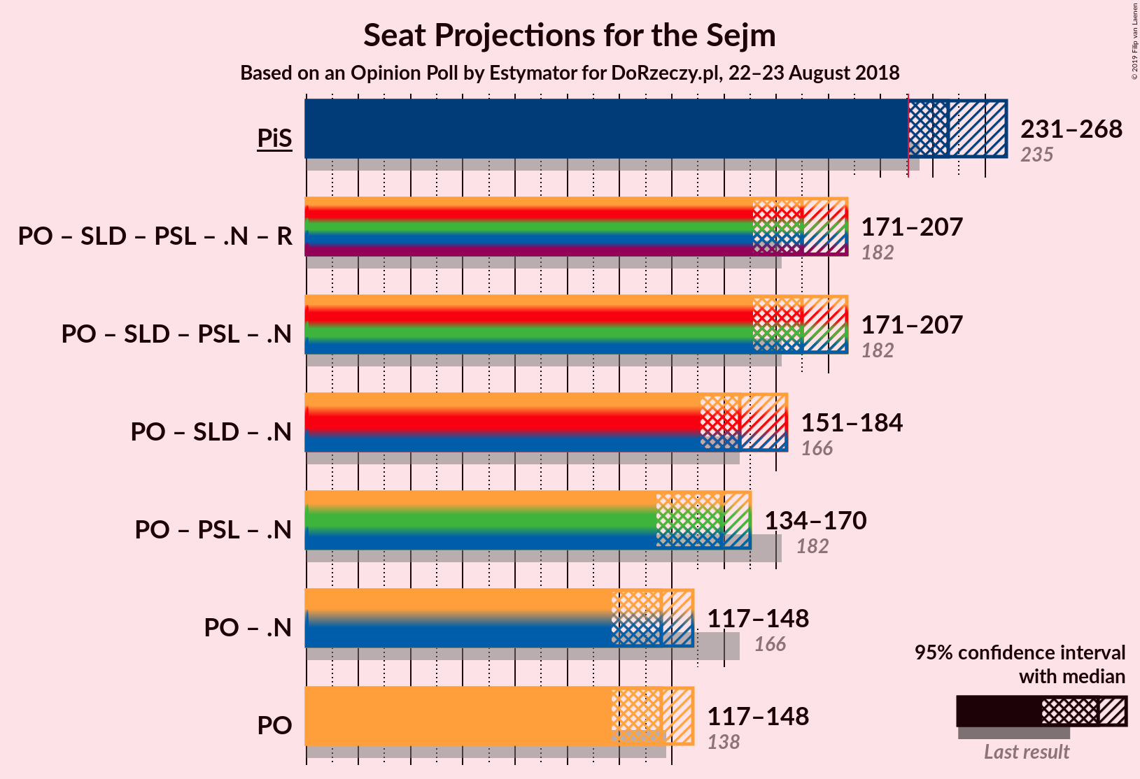 Graph with coalitions seats not yet produced