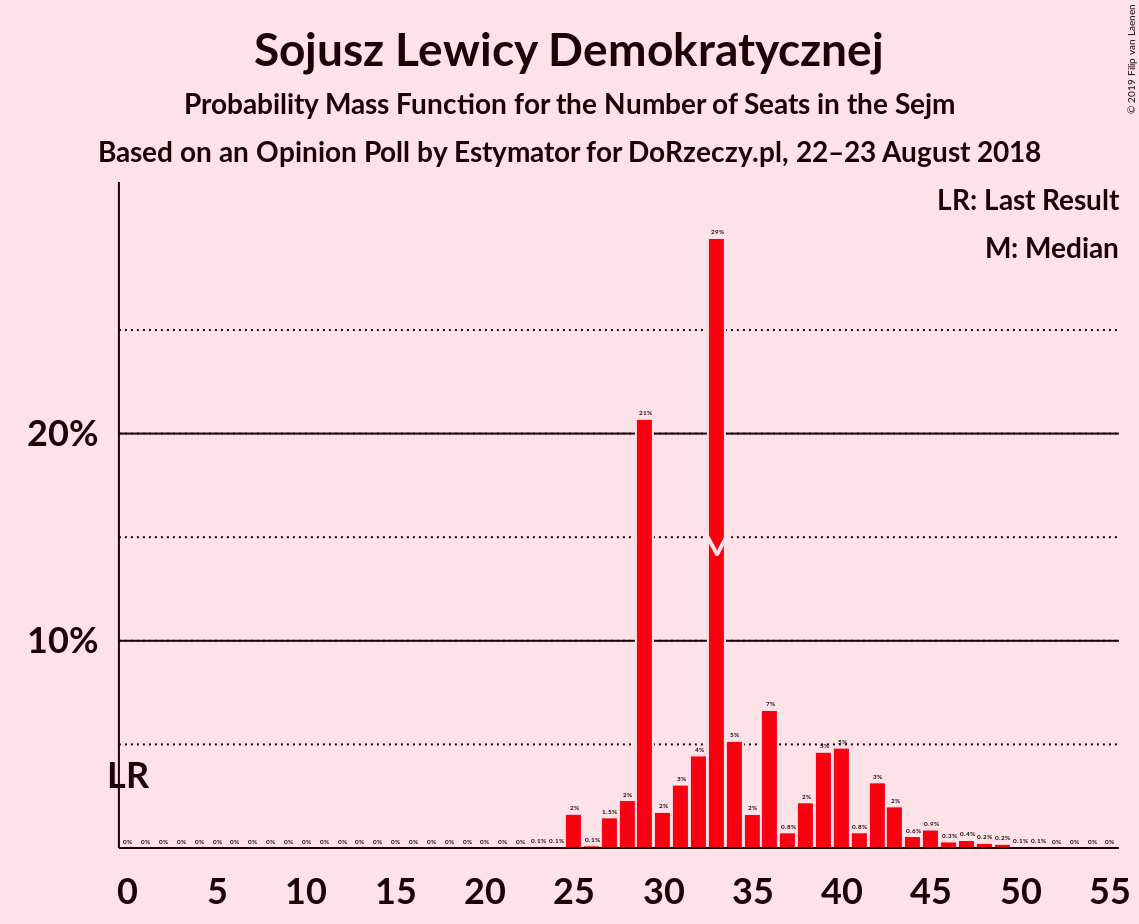 Graph with seats probability mass function not yet produced