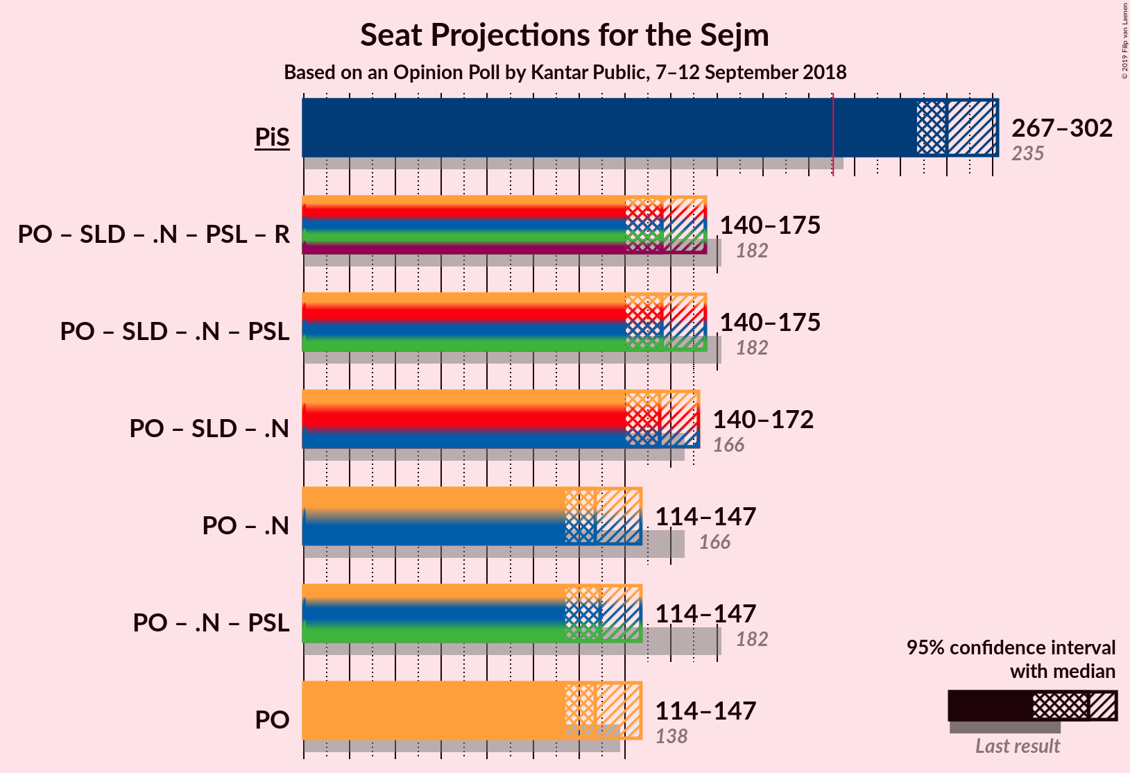 Graph with coalitions seats not yet produced