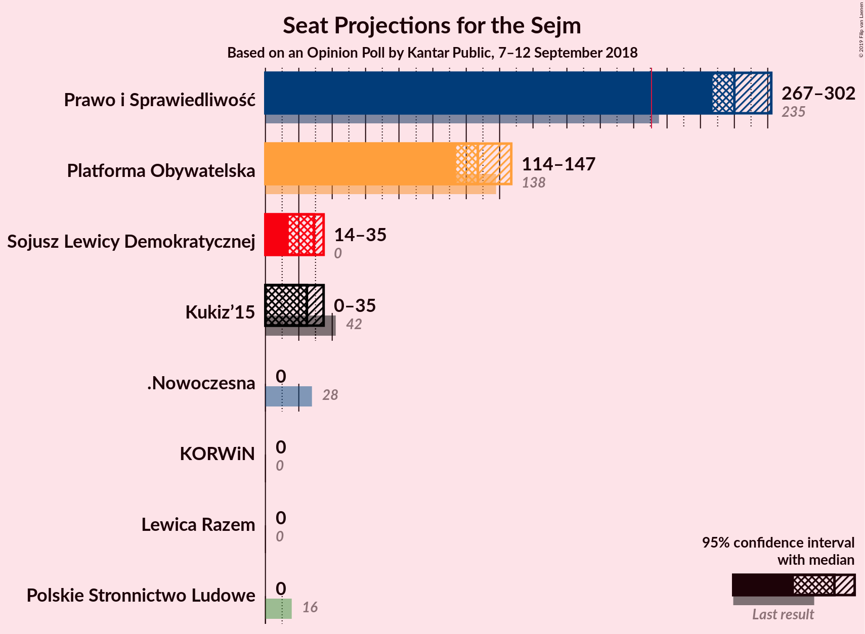 Graph with seats not yet produced