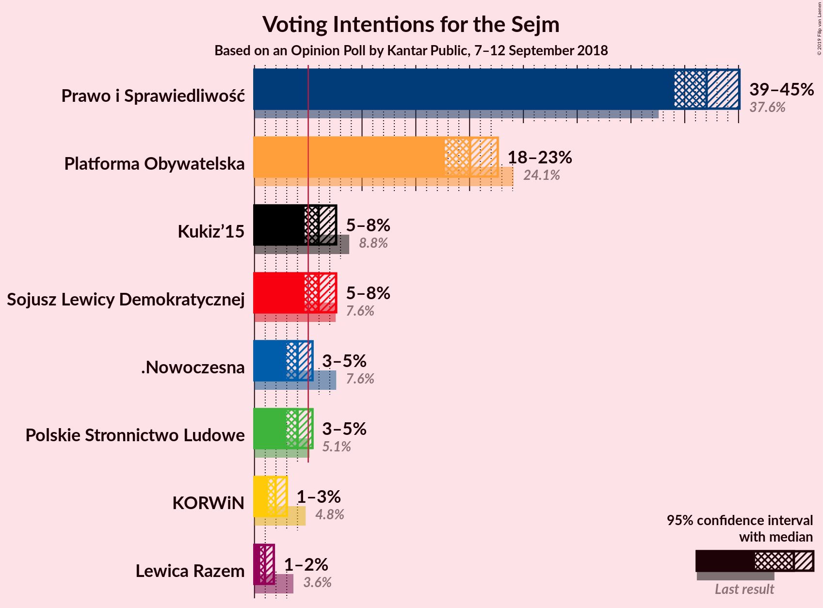 Graph with voting intentions not yet produced