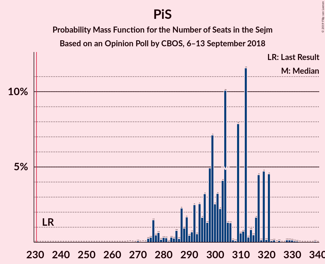 Graph with seats probability mass function not yet produced