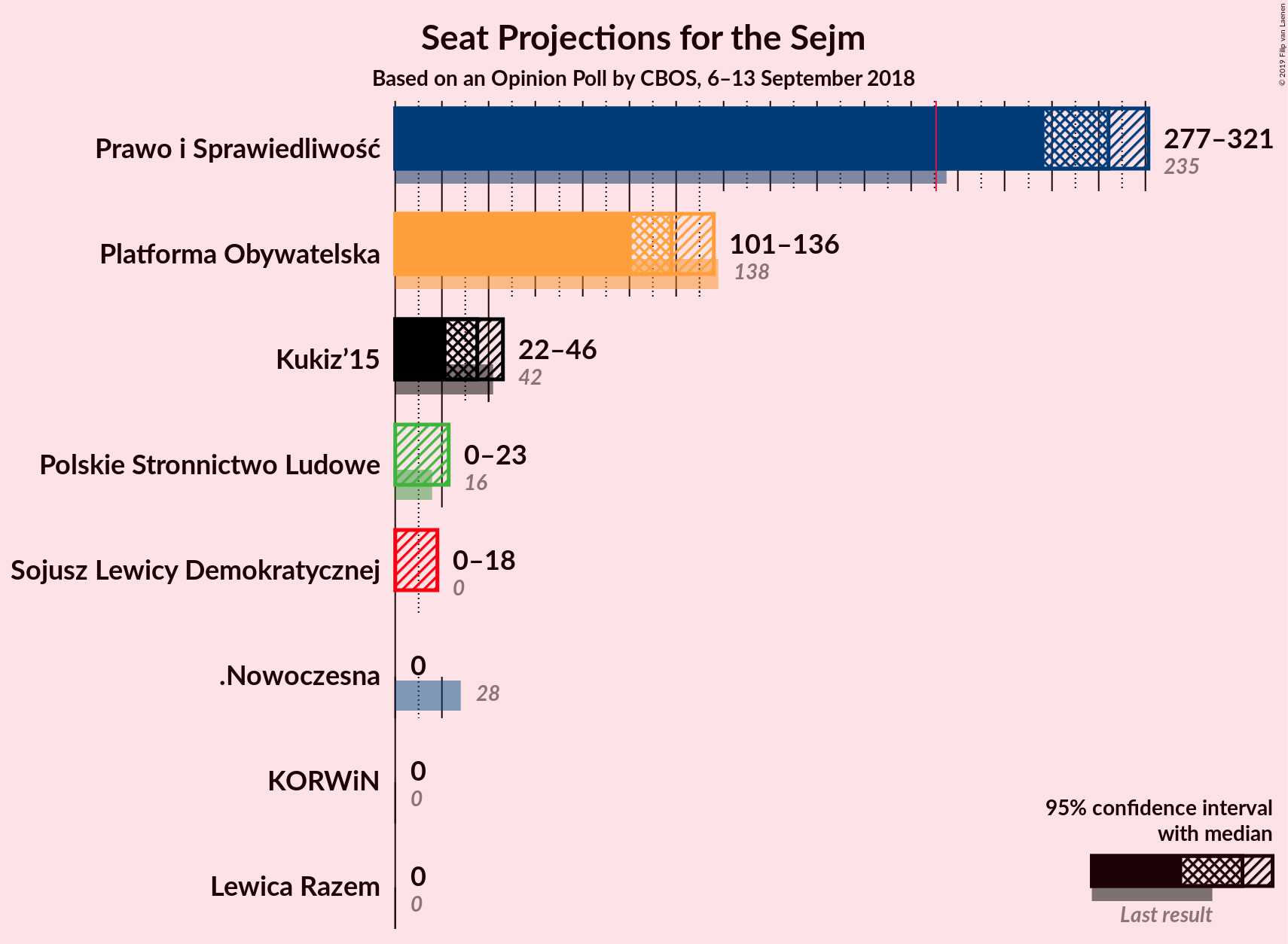 Graph with seats not yet produced