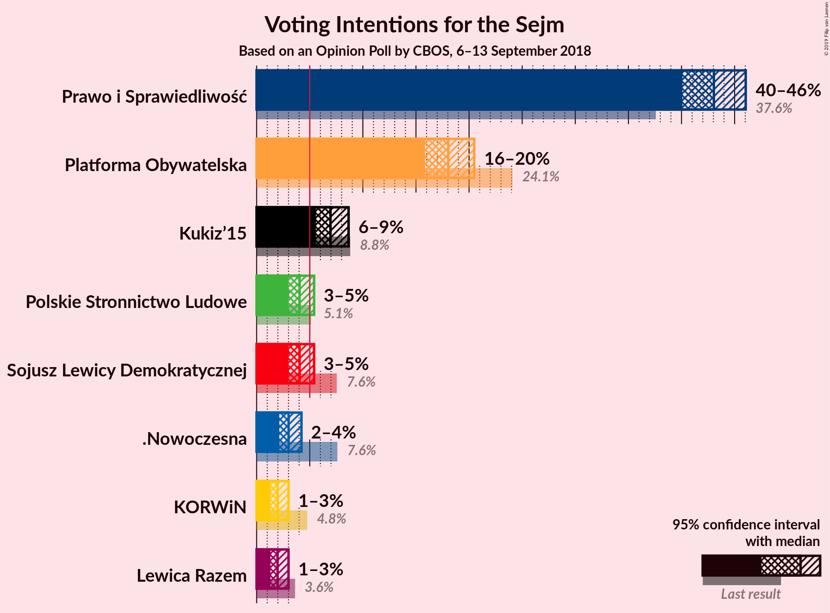 Graph with voting intentions not yet produced