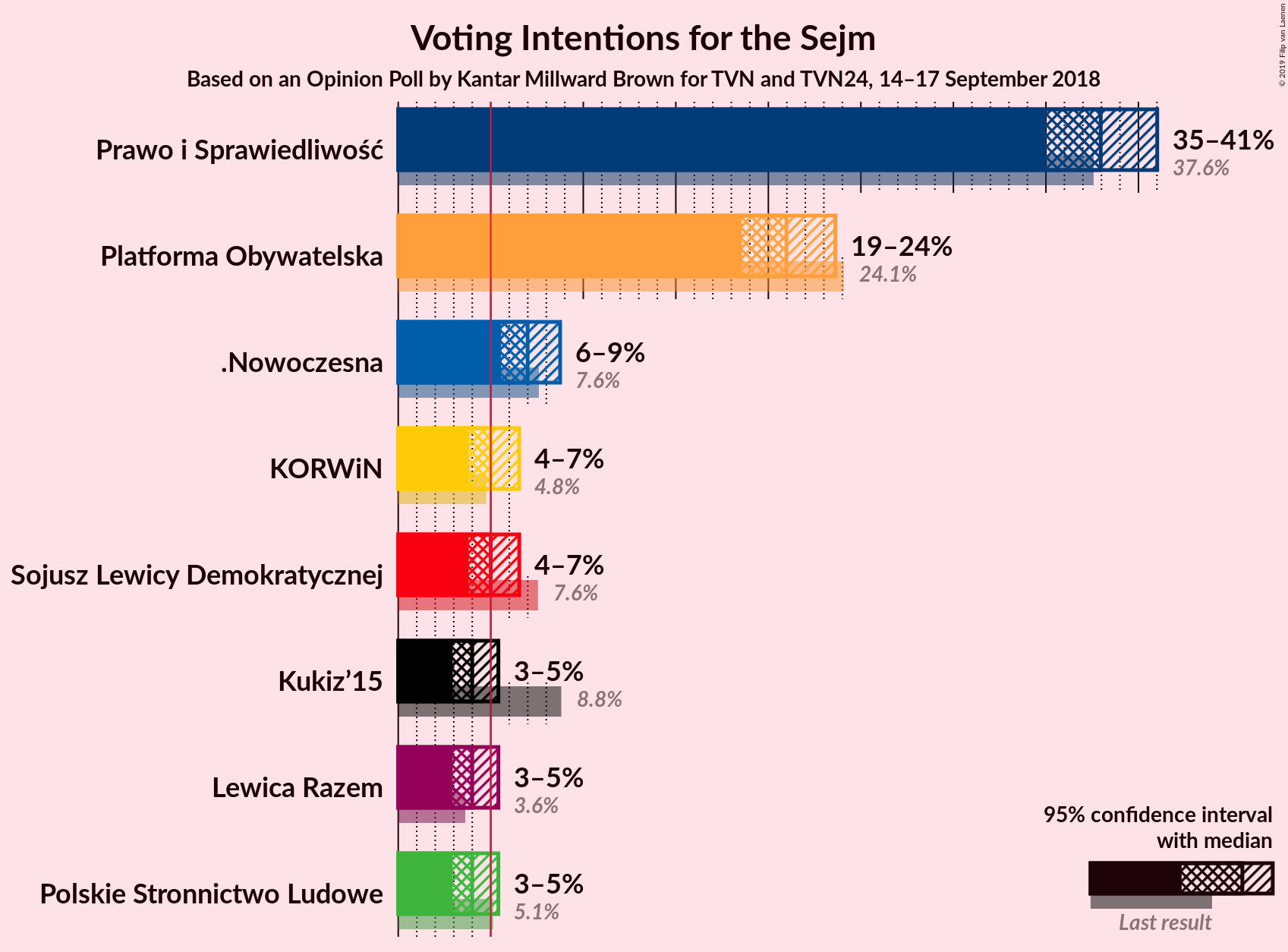 Graph with voting intentions not yet produced