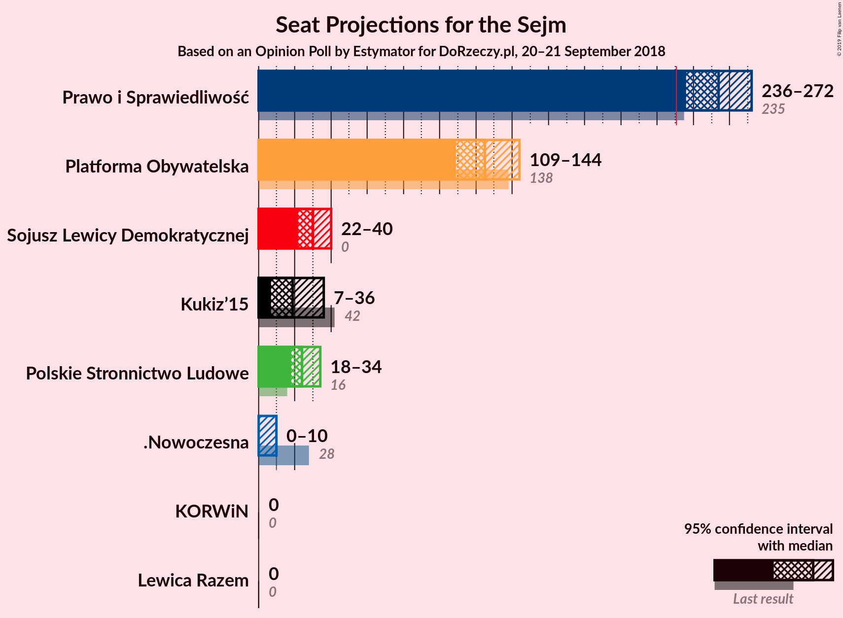 Graph with seats not yet produced