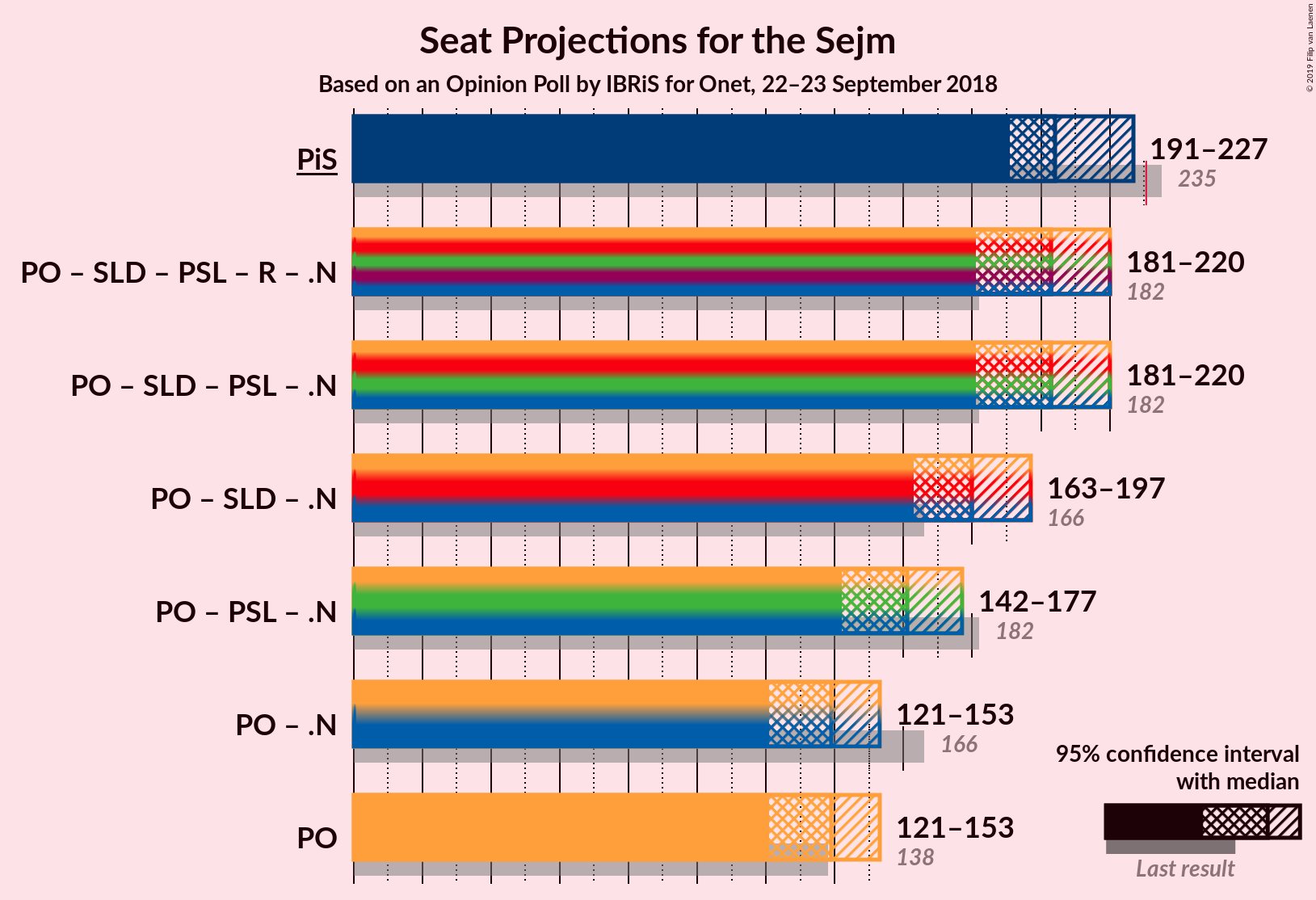 Graph with coalitions seats not yet produced