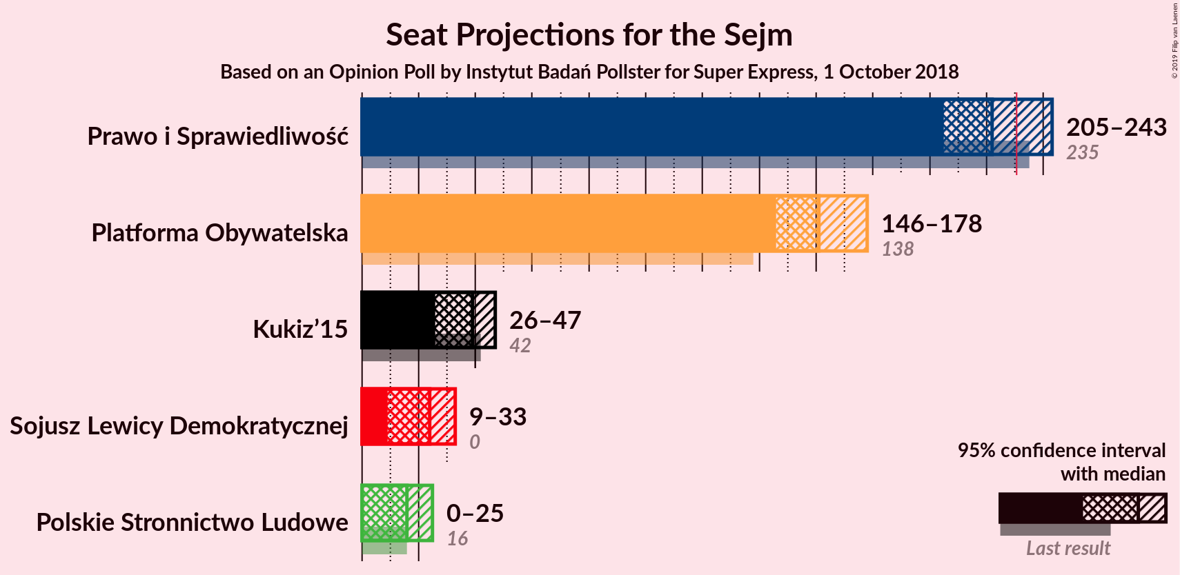 Graph with seats not yet produced