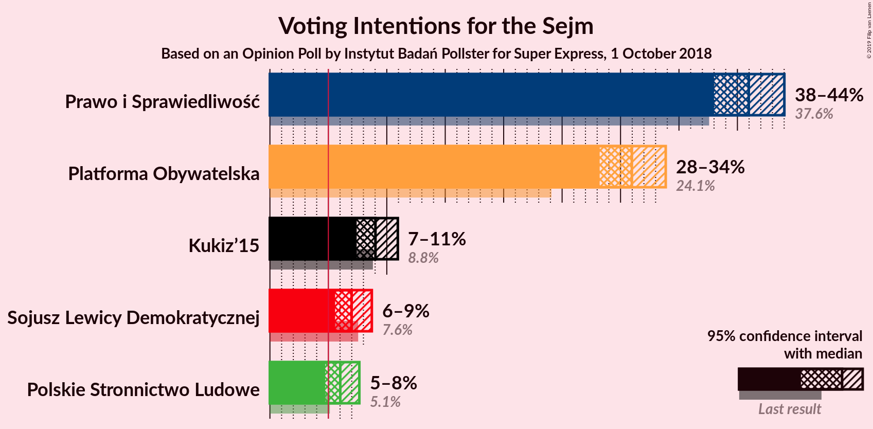 Graph with voting intentions not yet produced