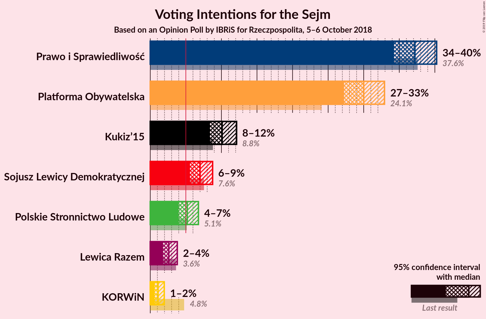 Graph with voting intentions not yet produced