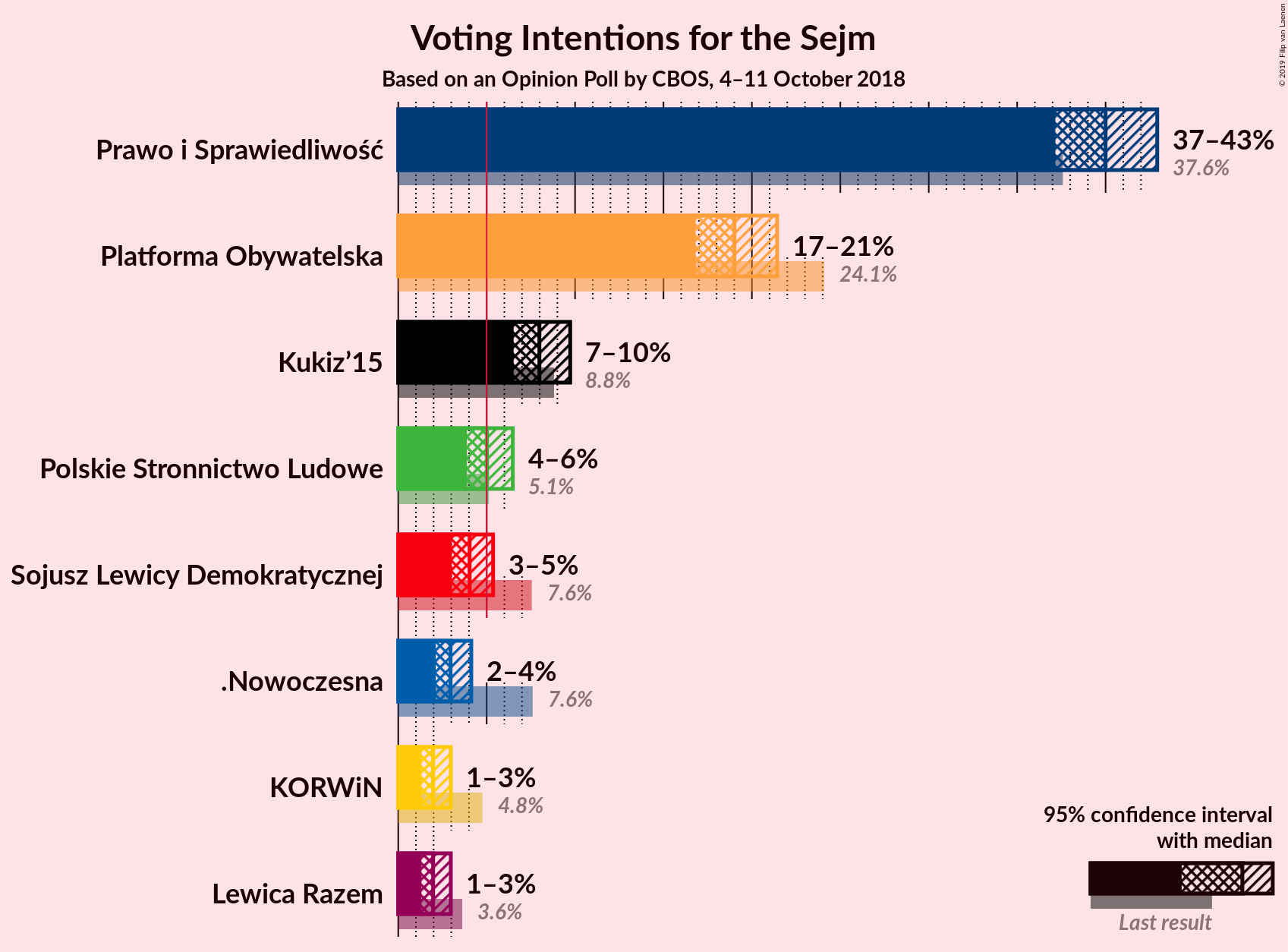 Graph with voting intentions not yet produced