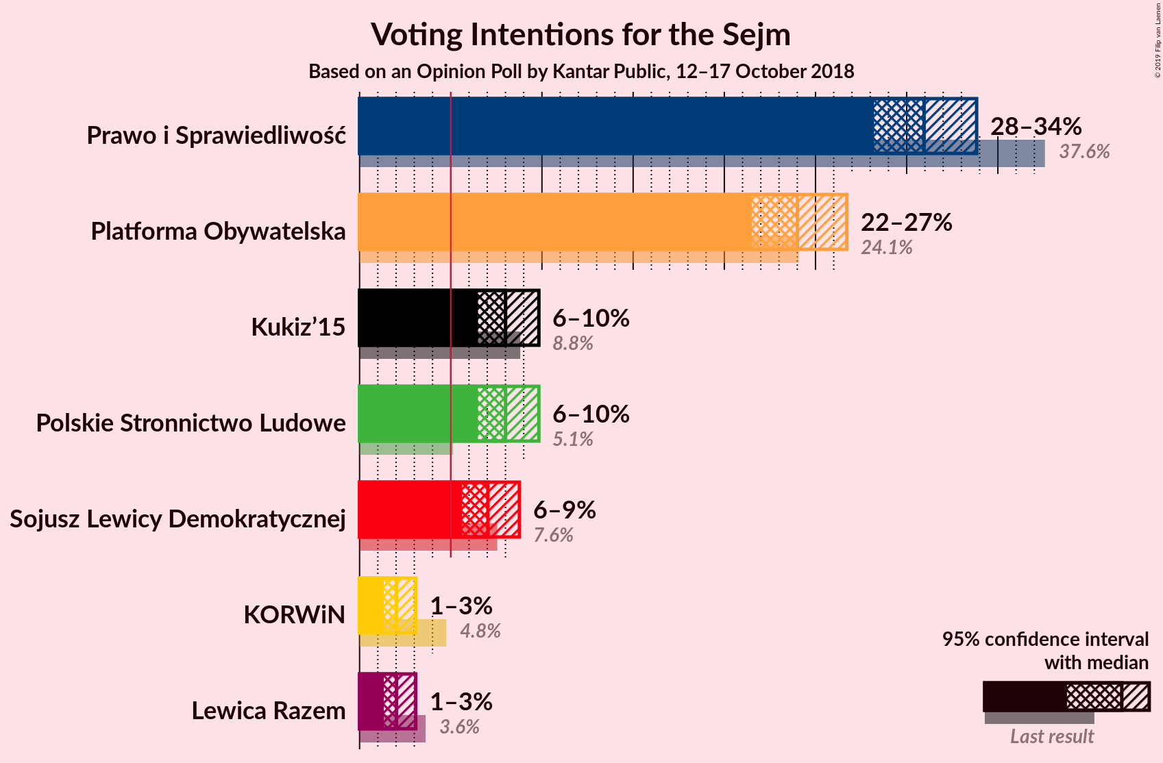 Graph with voting intentions not yet produced