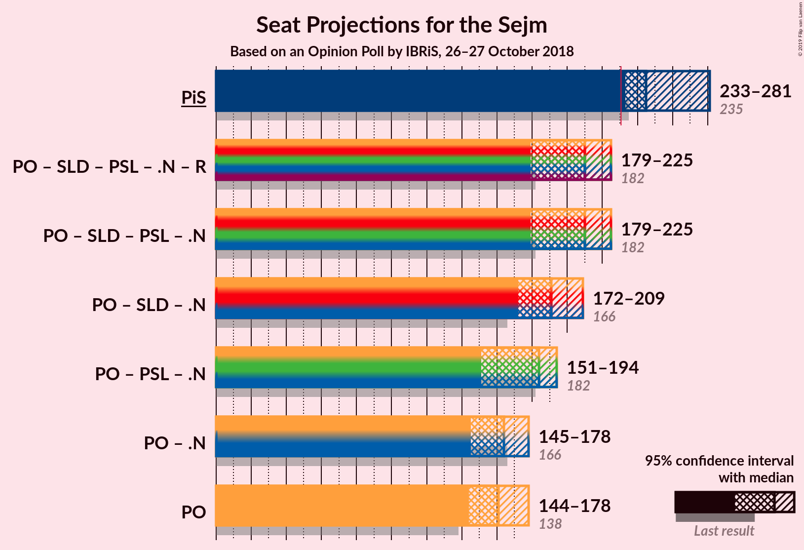 Graph with coalitions seats not yet produced