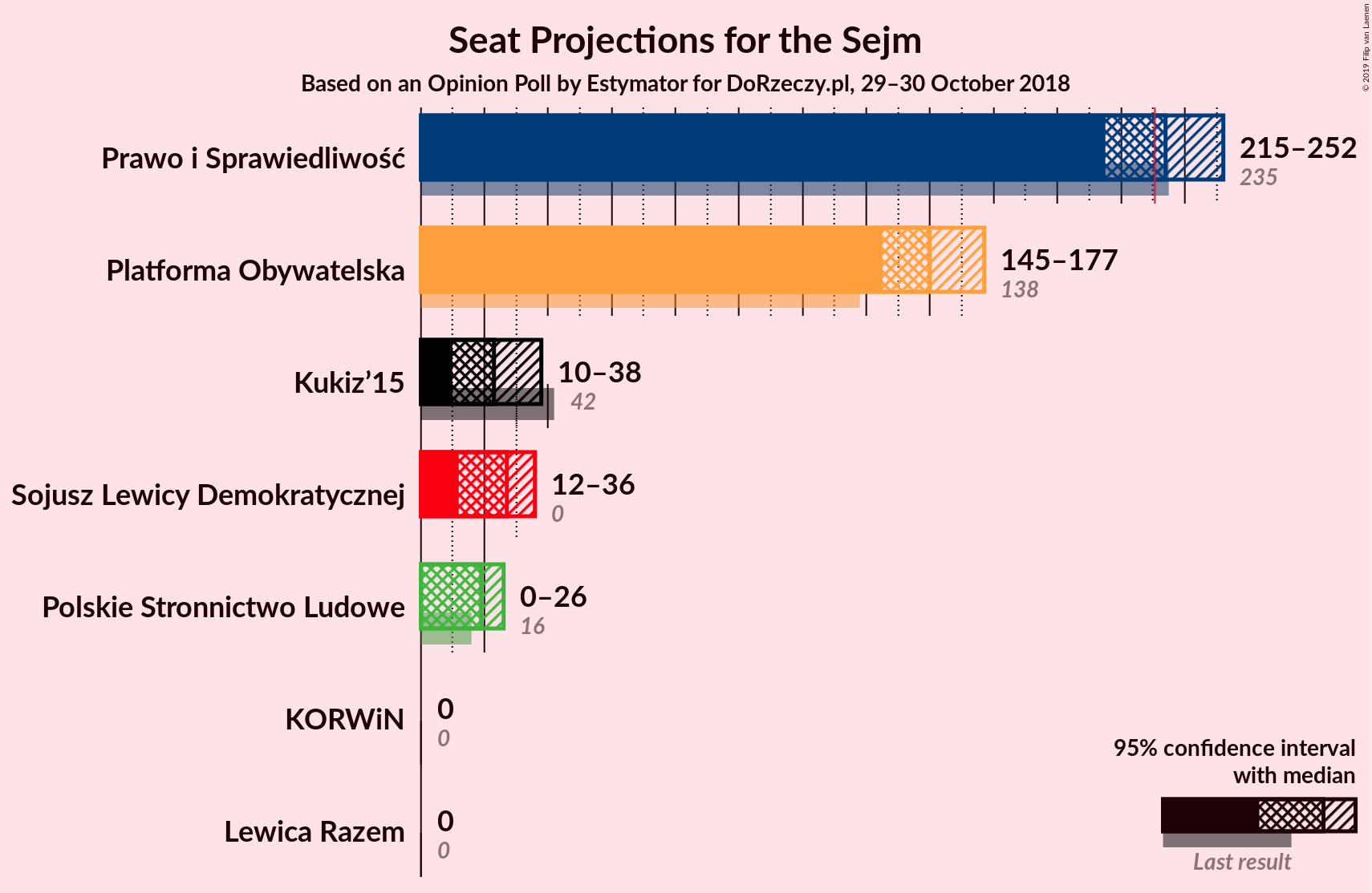 Graph with seats not yet produced