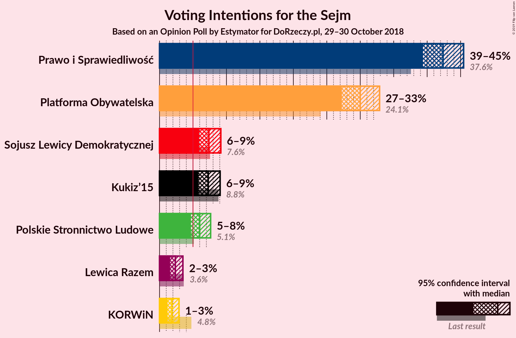 Graph with voting intentions not yet produced