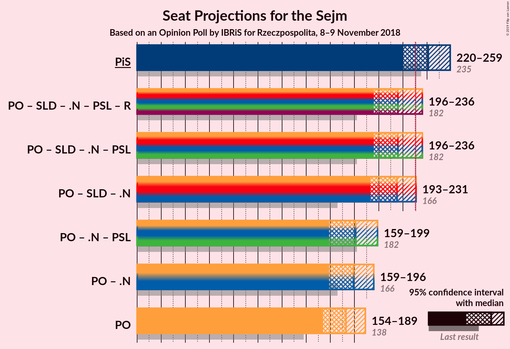 Graph with coalitions seats not yet produced