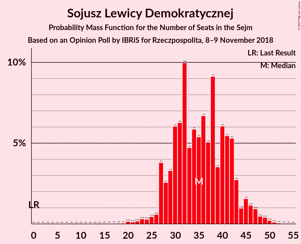 Graph with seats probability mass function not yet produced