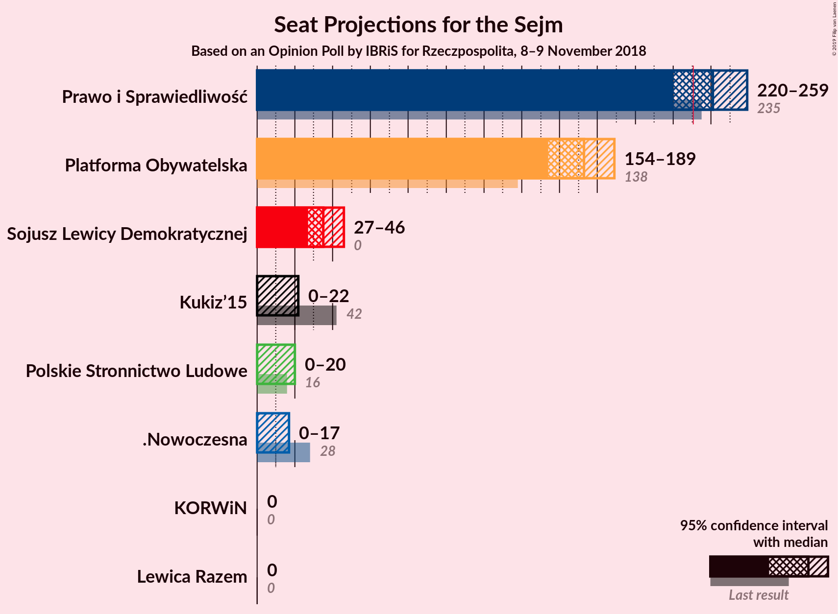 Graph with seats not yet produced