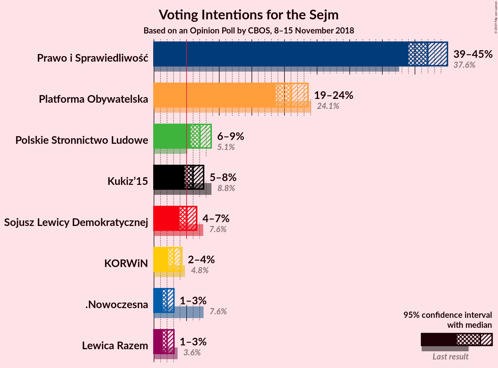 Graph with voting intentions not yet produced