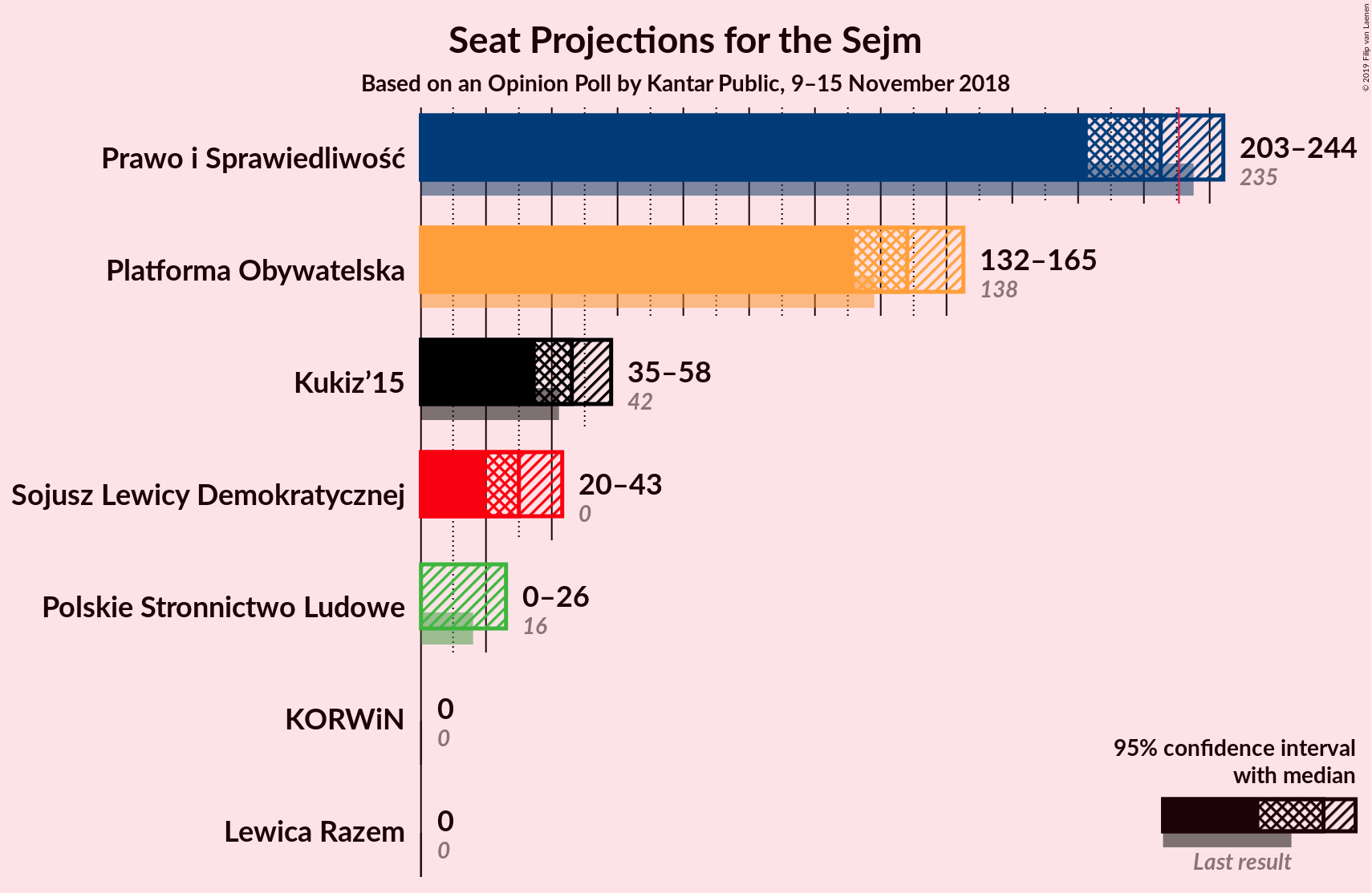 Graph with seats not yet produced