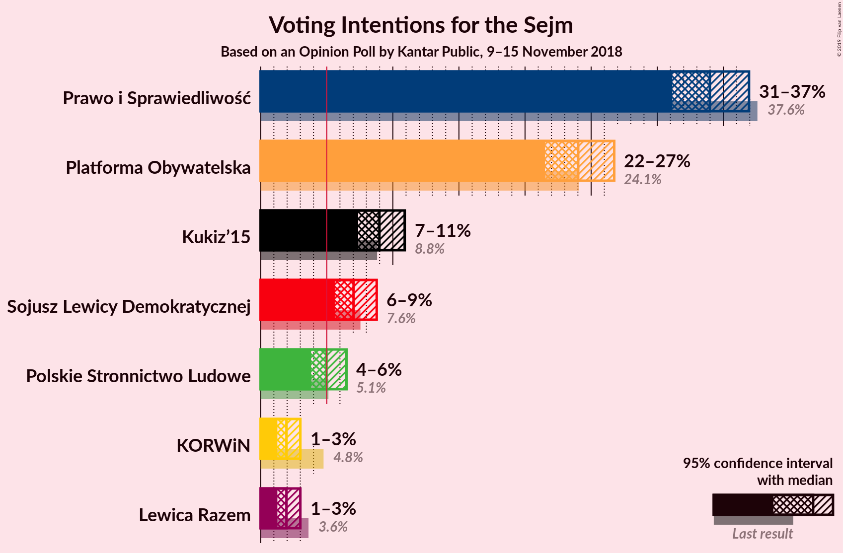 Graph with voting intentions not yet produced