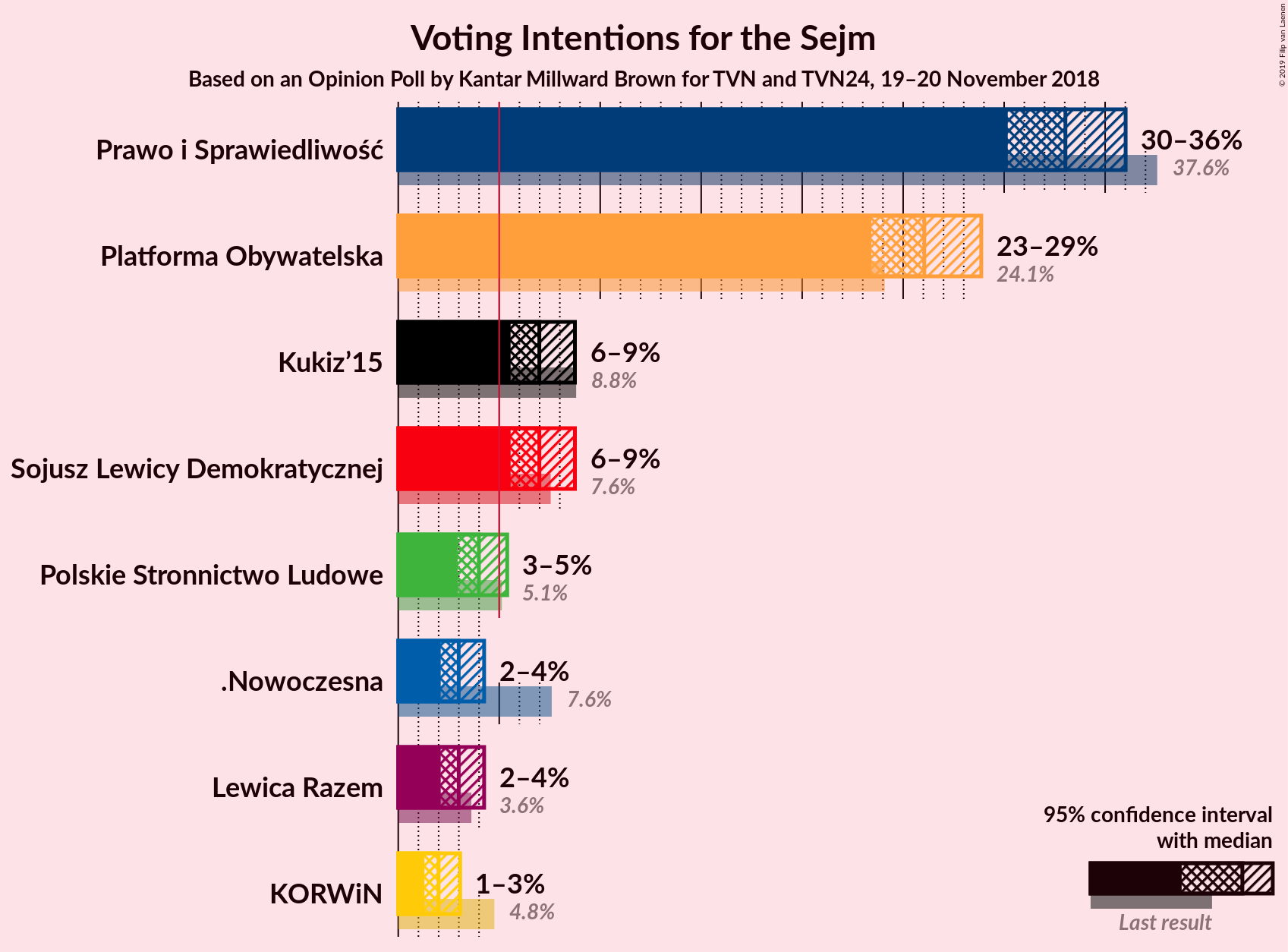 Graph with voting intentions not yet produced