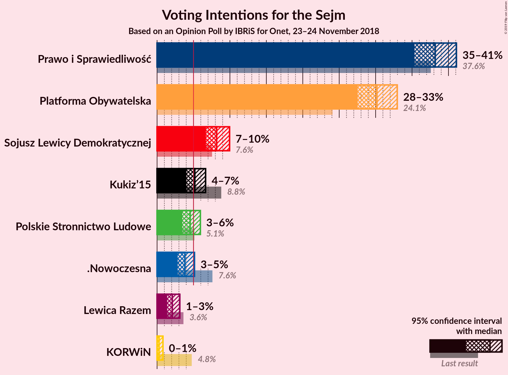 Graph with voting intentions not yet produced