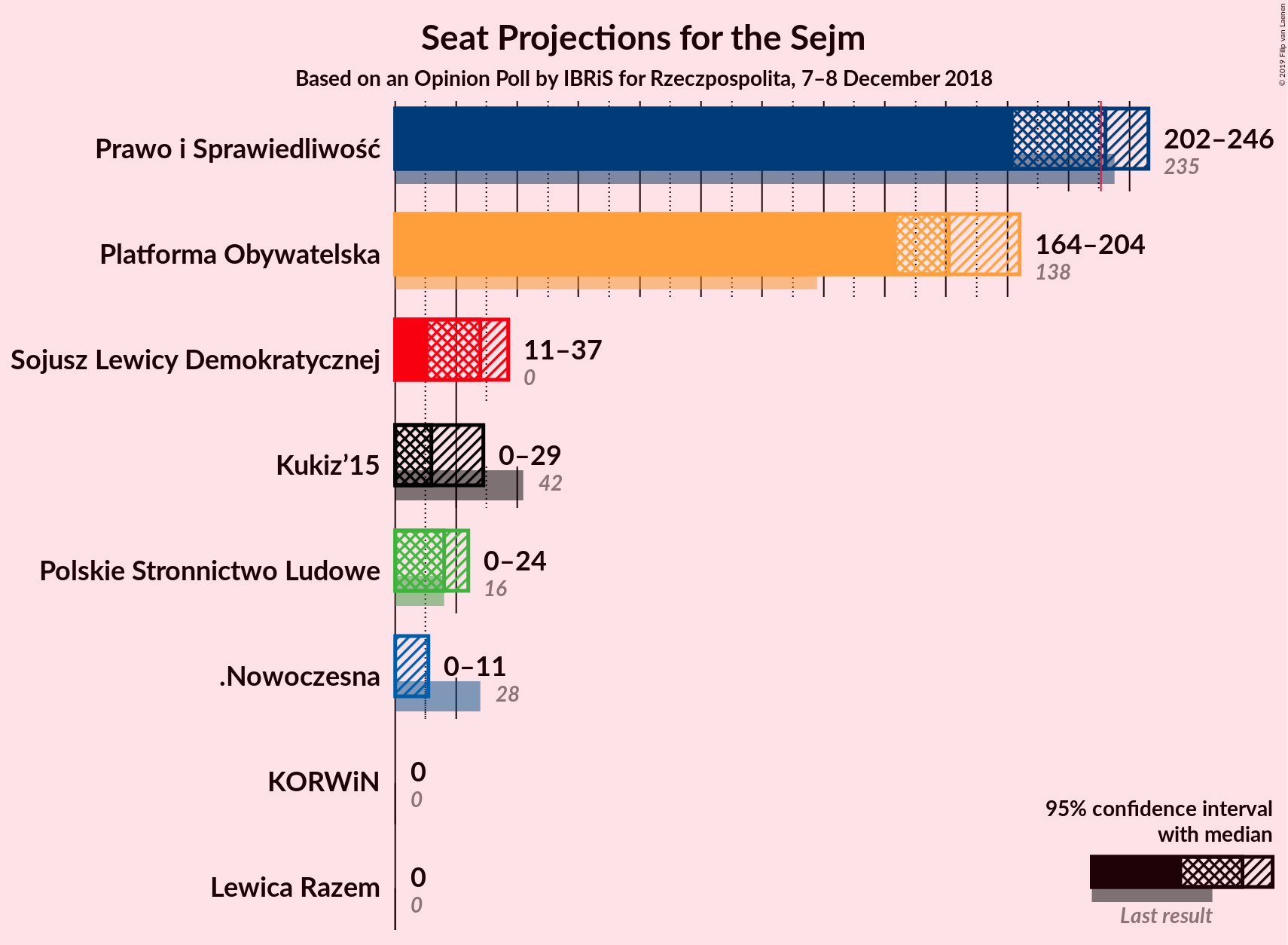 Graph with seats not yet produced