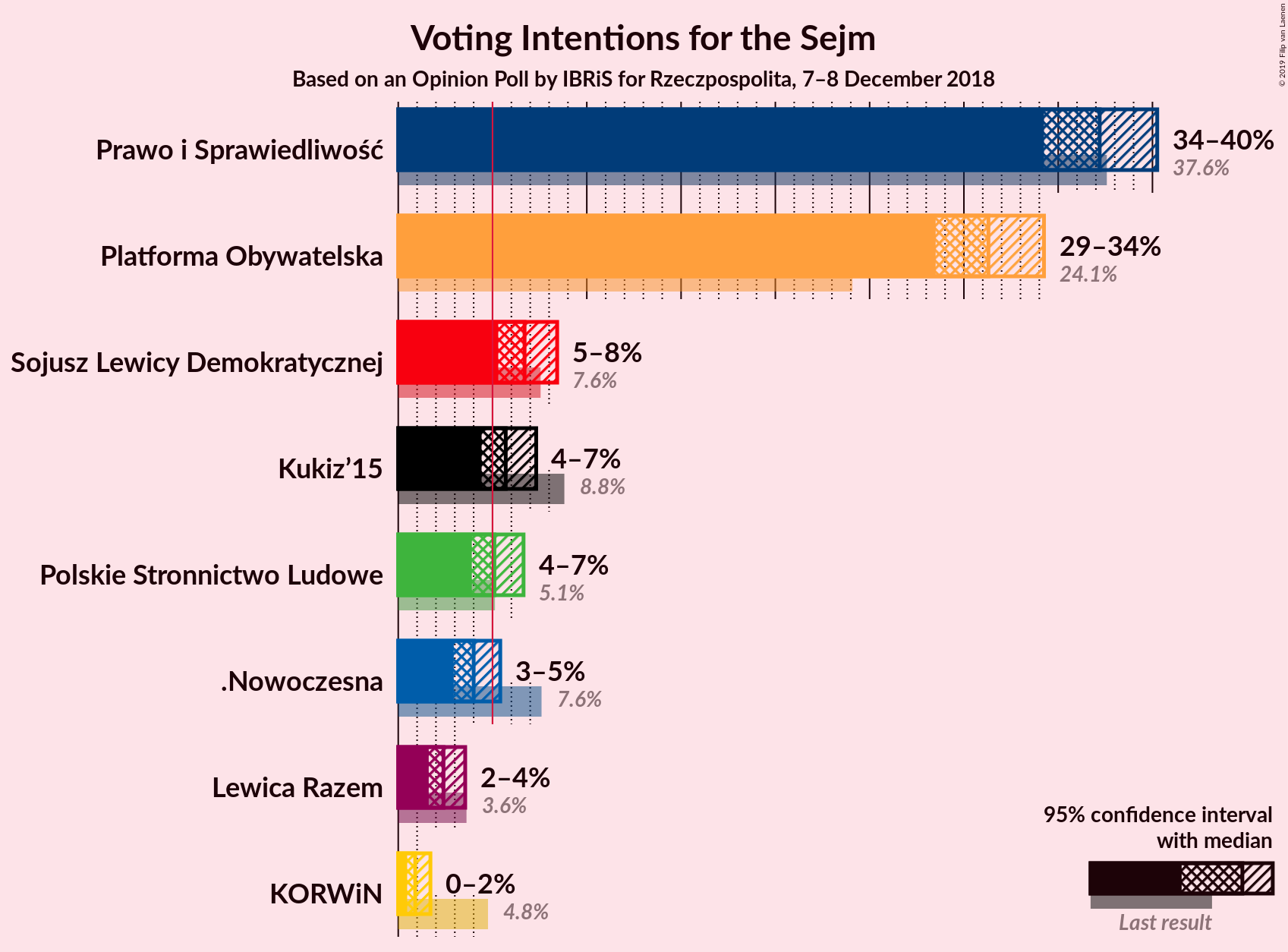 Graph with voting intentions not yet produced