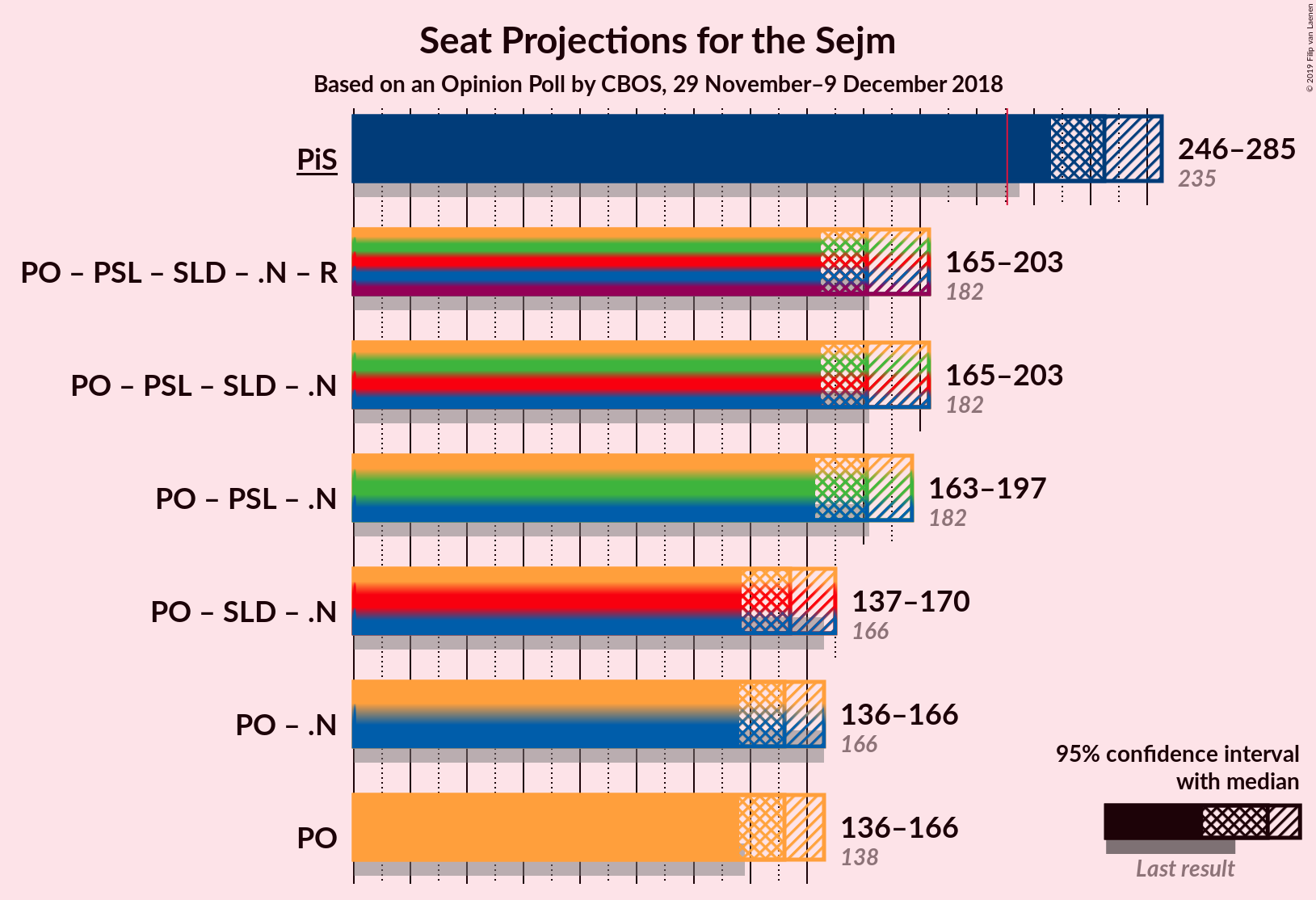 Graph with coalitions seats not yet produced