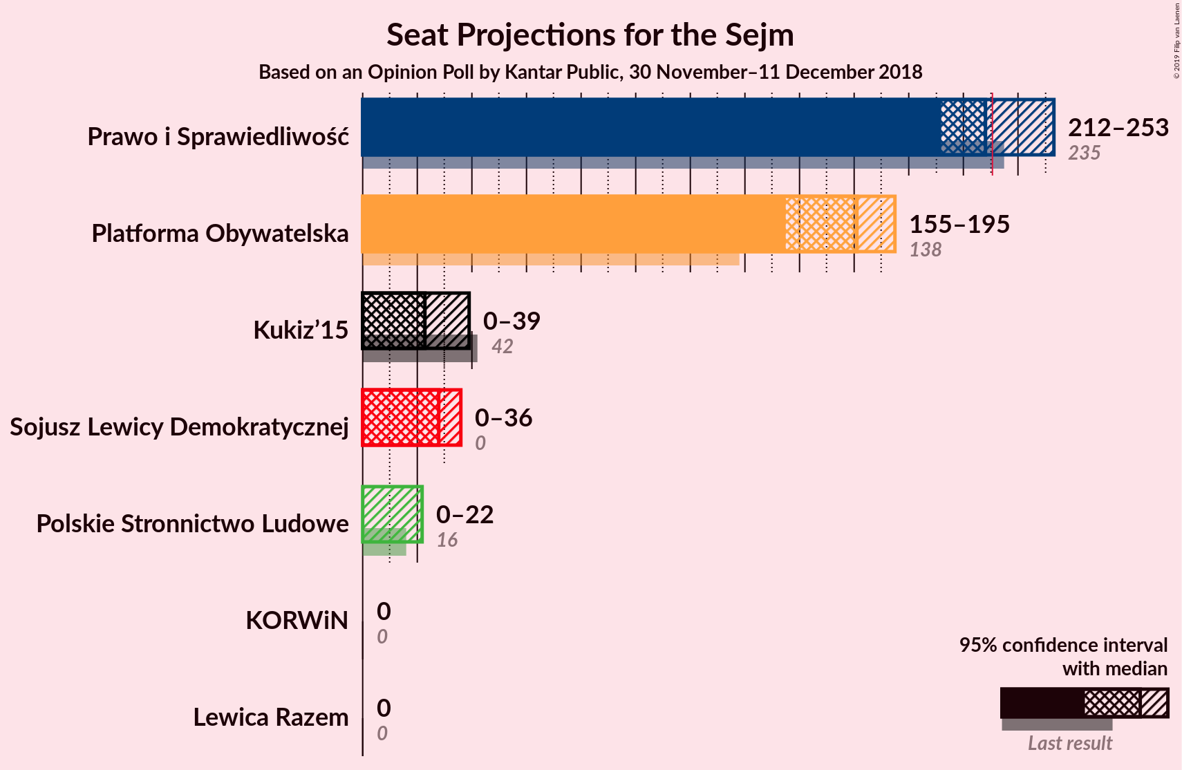 Graph with seats not yet produced