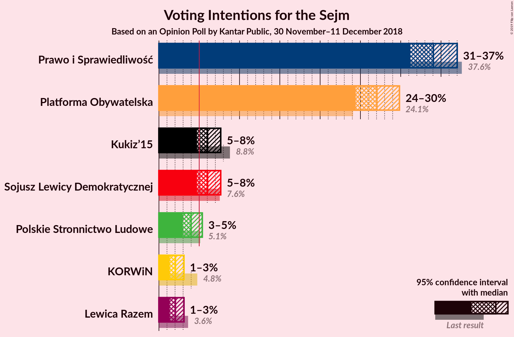 Graph with voting intentions not yet produced