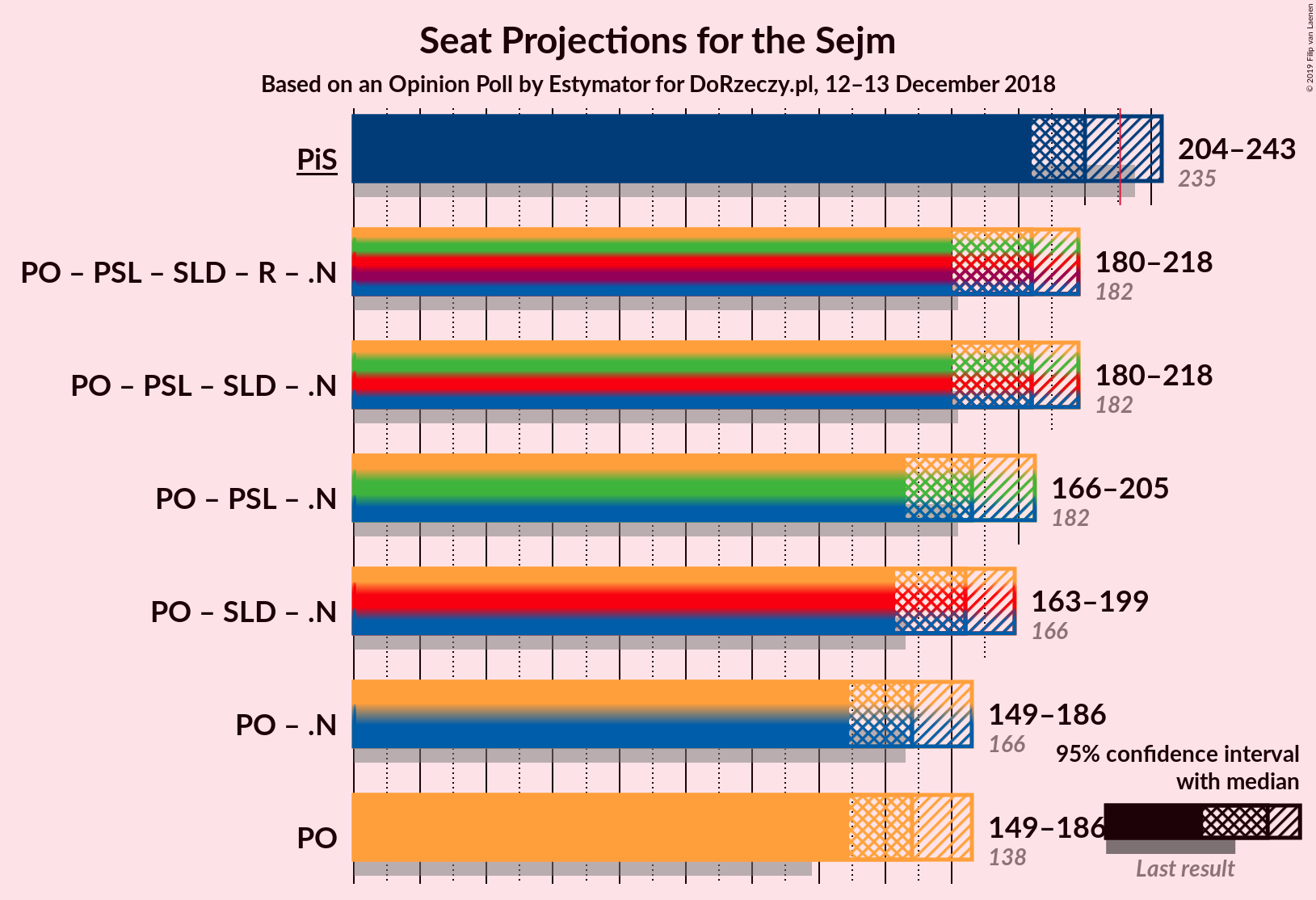 Graph with coalitions seats not yet produced