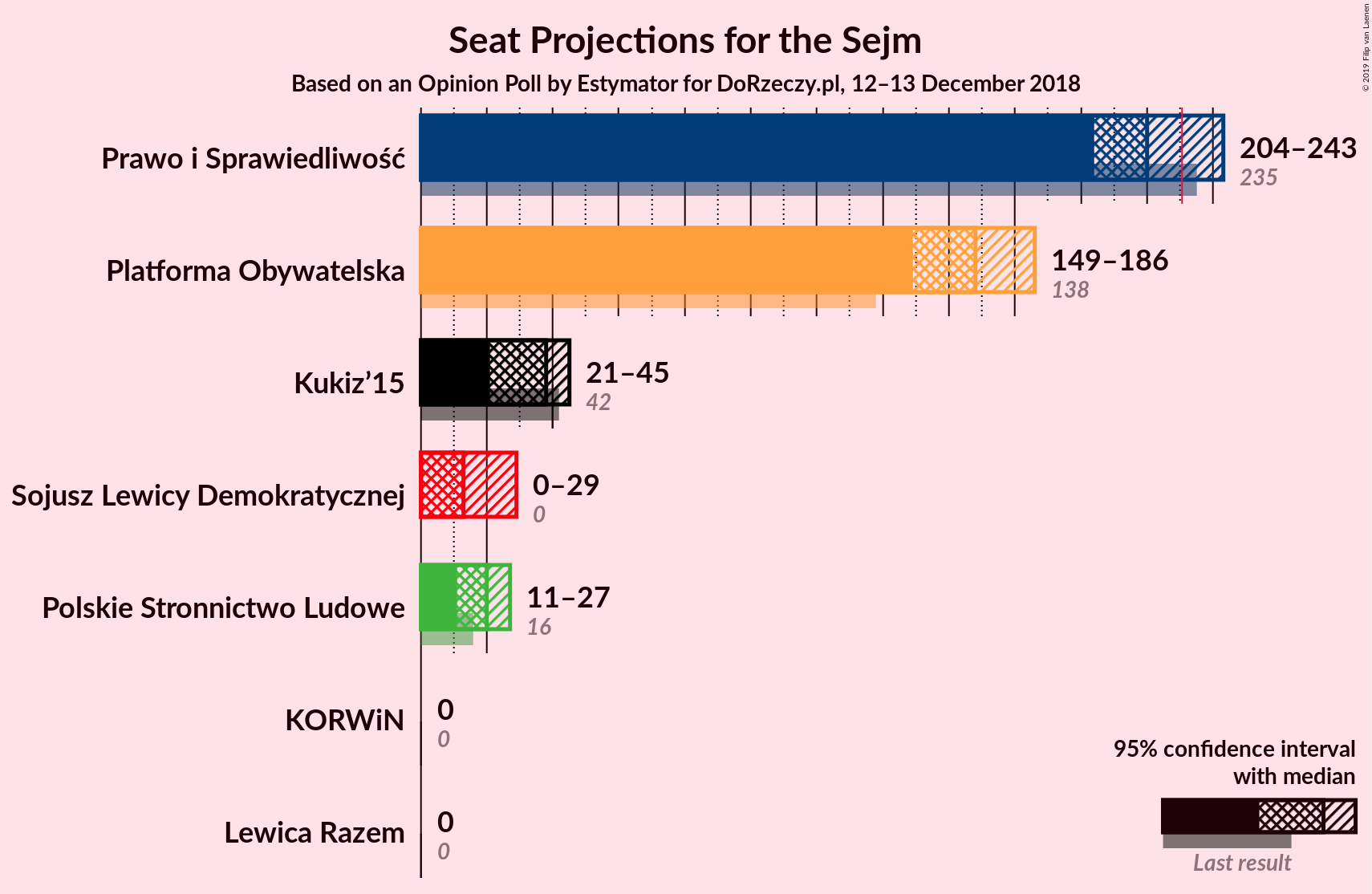 Graph with seats not yet produced