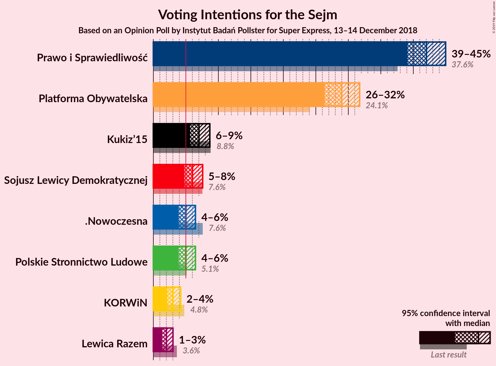 Graph with voting intentions not yet produced