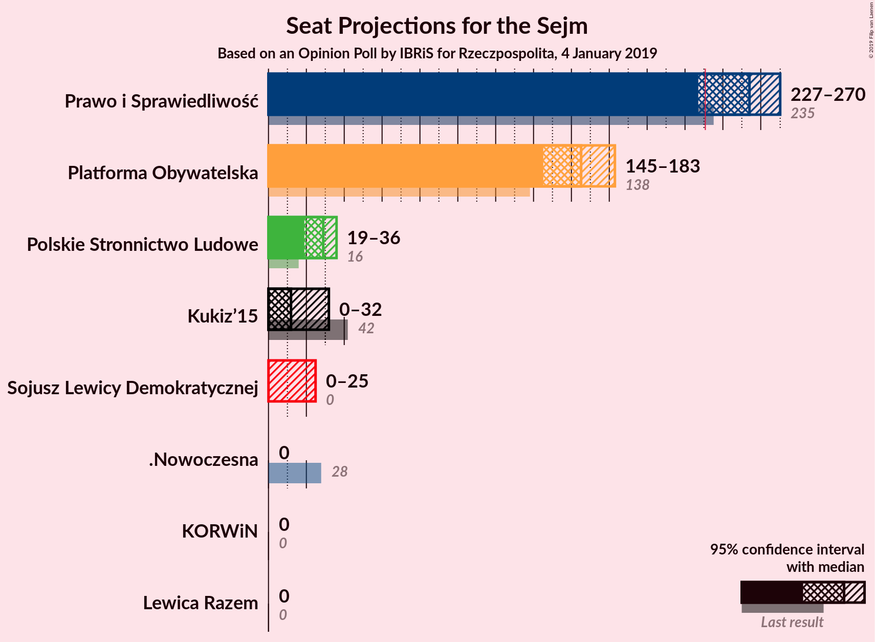 Graph with seats not yet produced