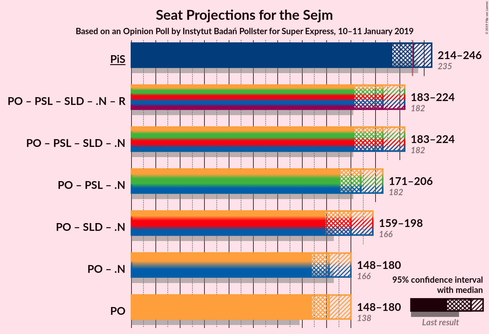 Graph with coalitions seats not yet produced