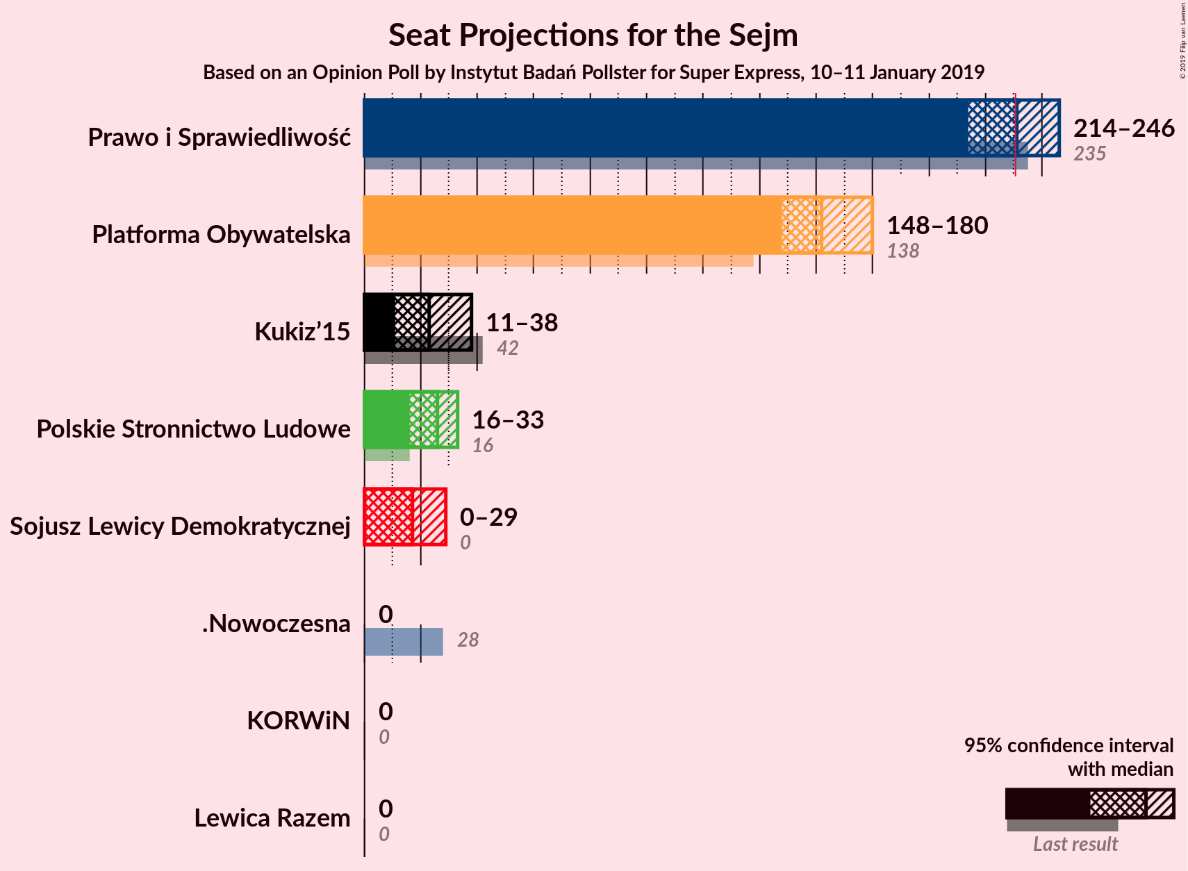 Graph with seats not yet produced