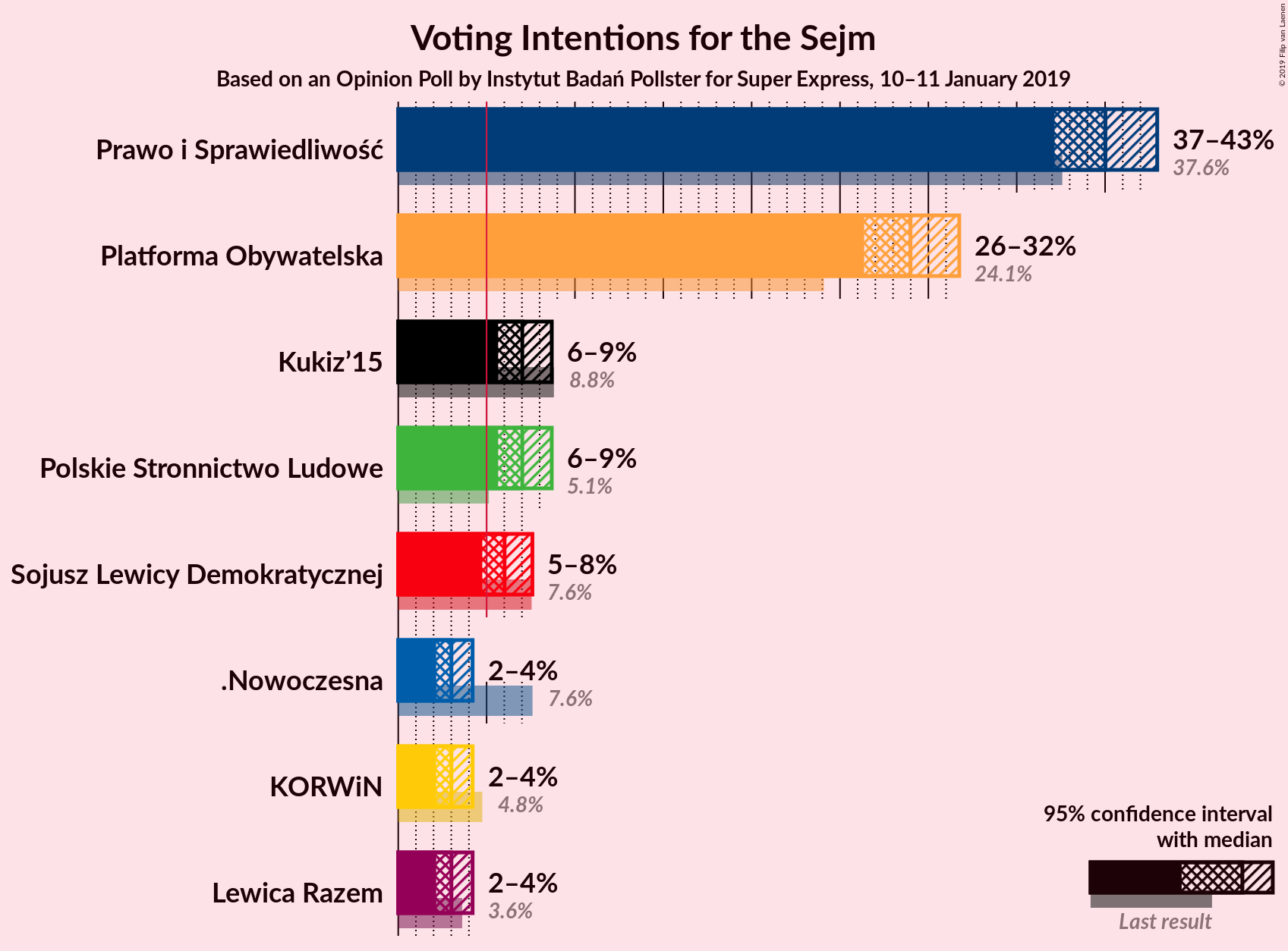 Graph with voting intentions not yet produced