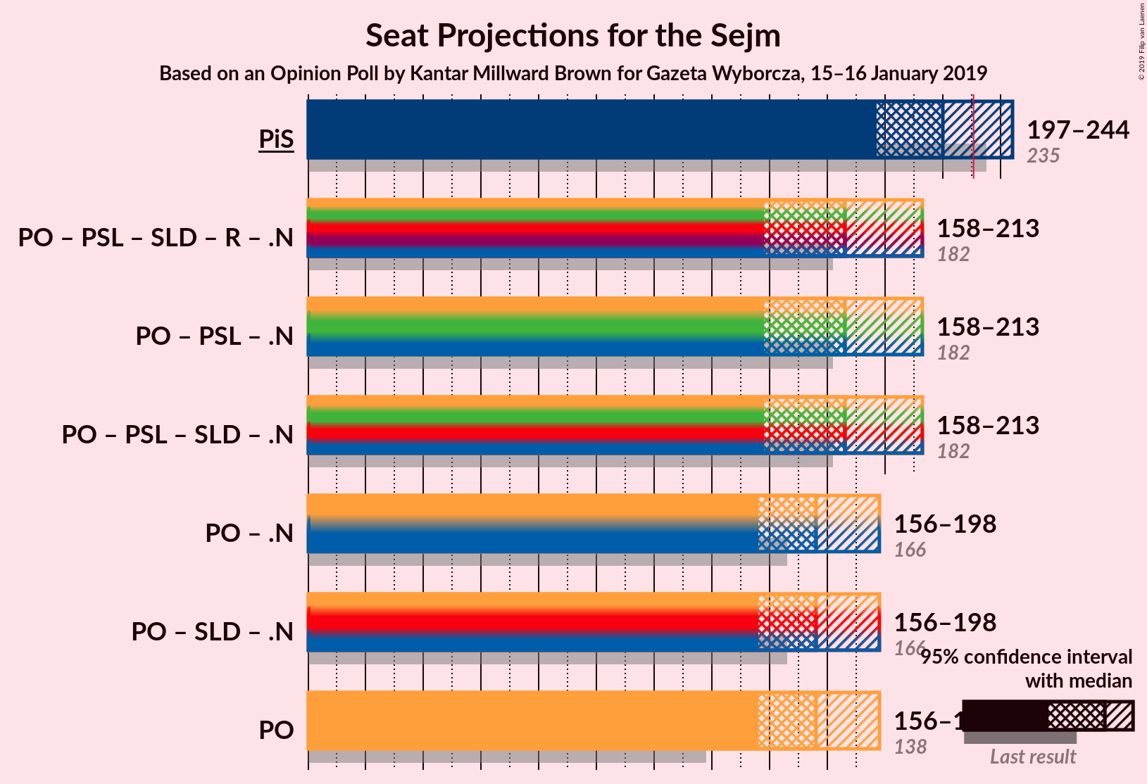 Graph with coalitions seats not yet produced