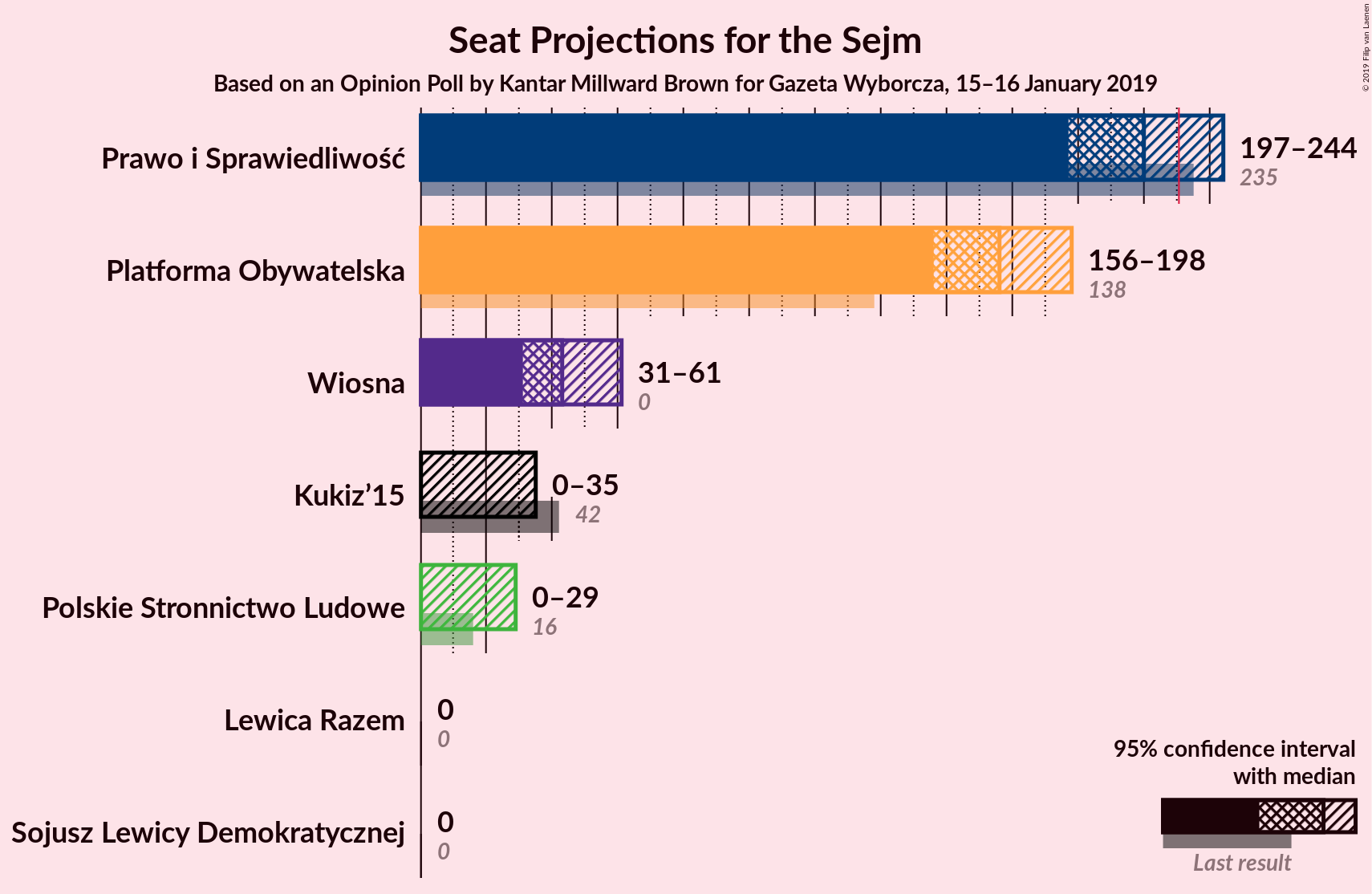 Graph with seats not yet produced