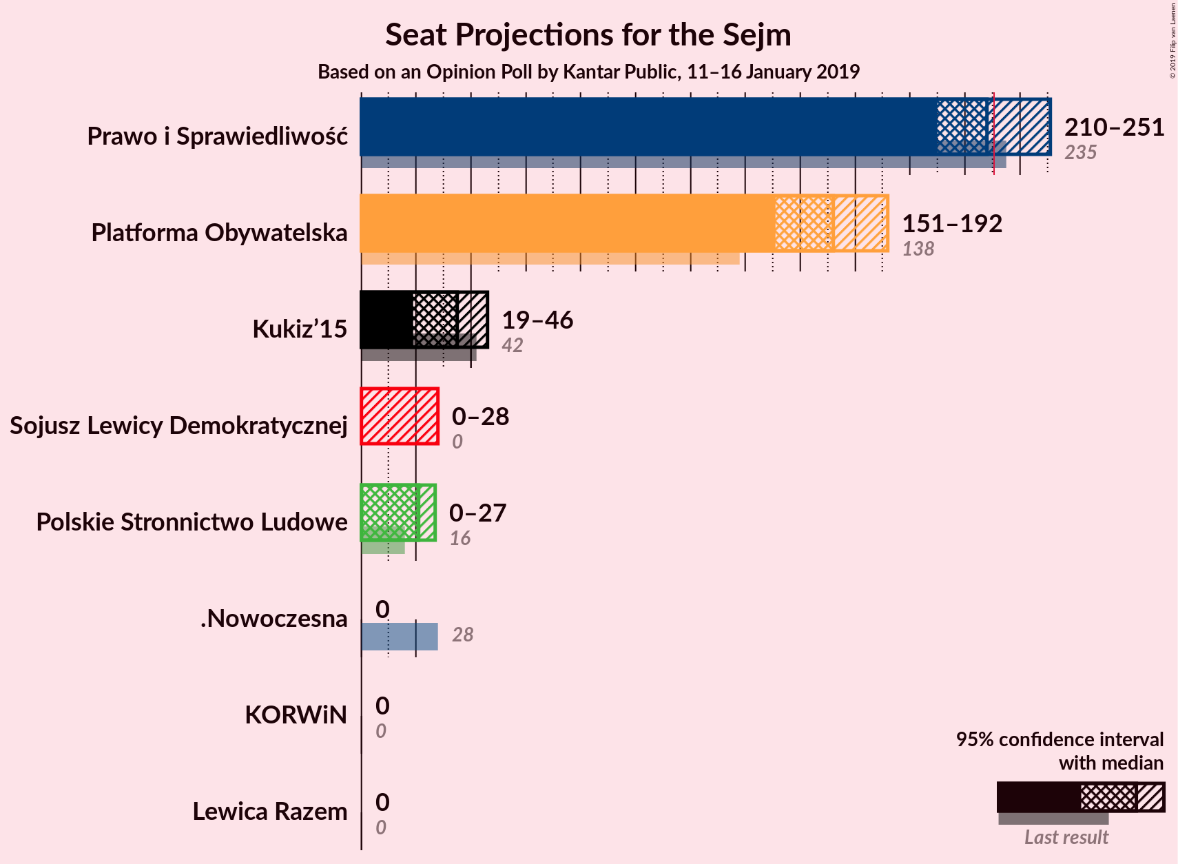 Graph with seats not yet produced