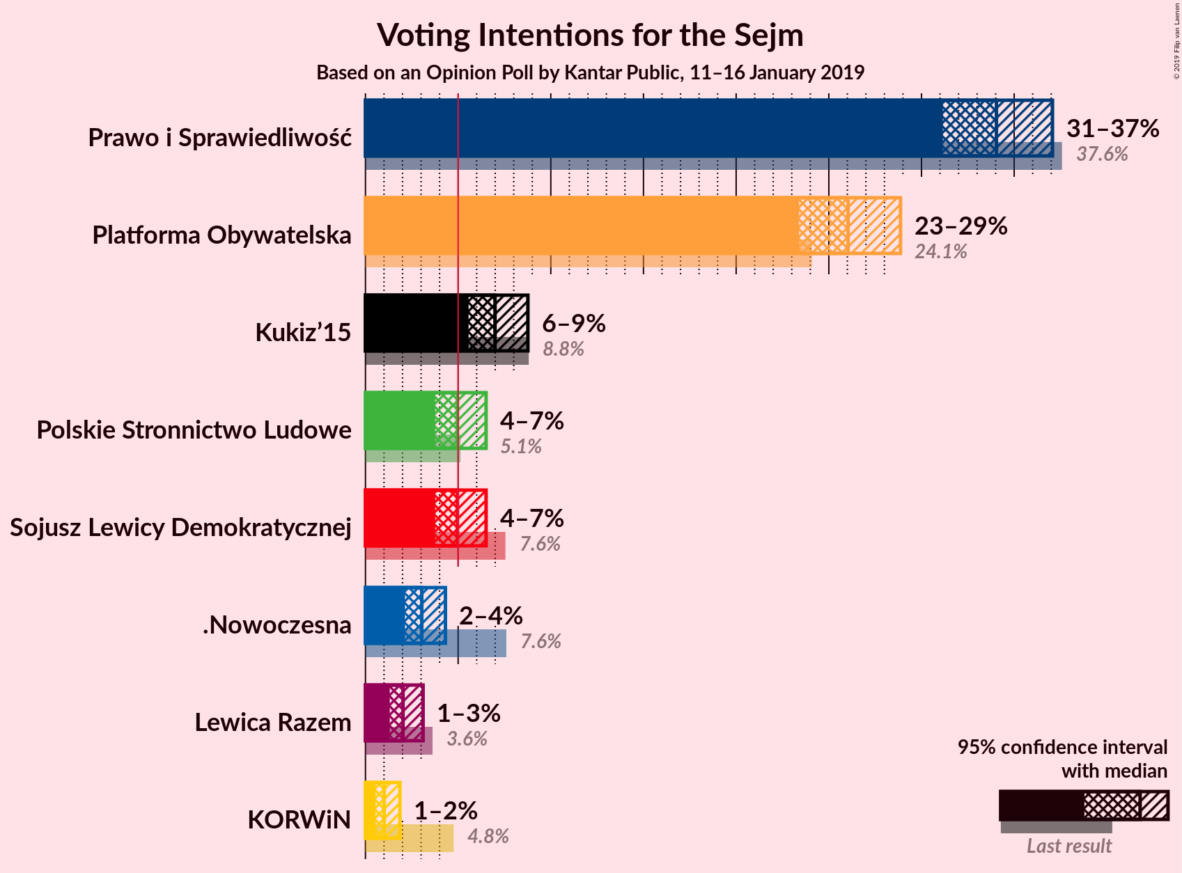 Graph with voting intentions not yet produced