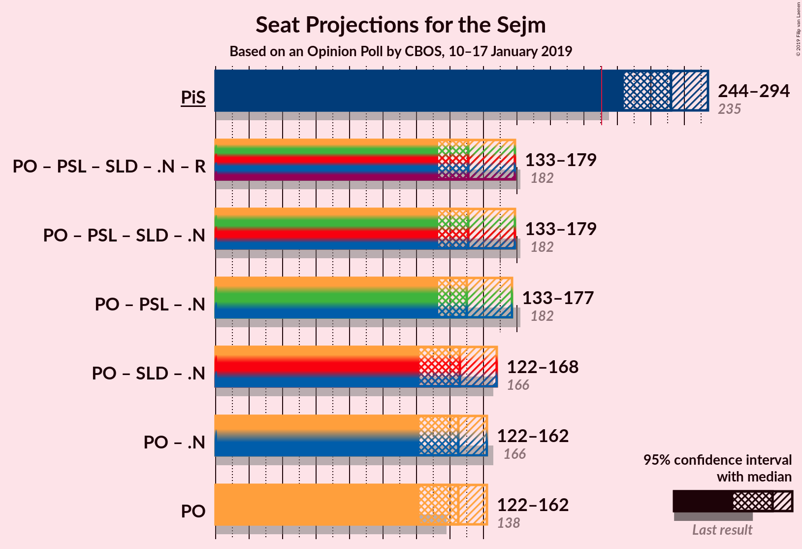 Graph with coalitions seats not yet produced